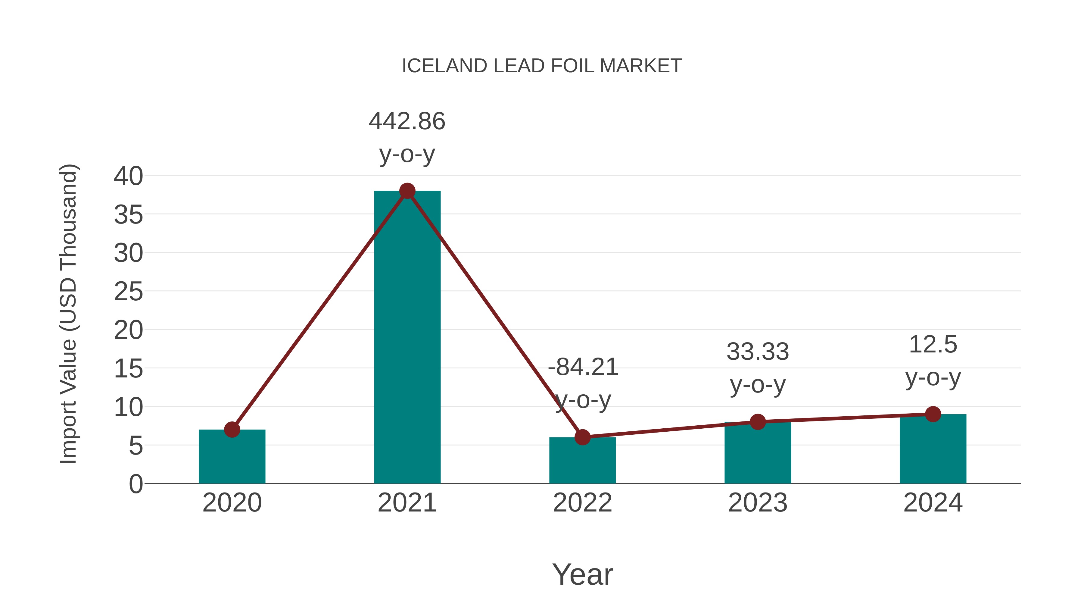  Iceland Lead Foil Market: Import Trend Analysis