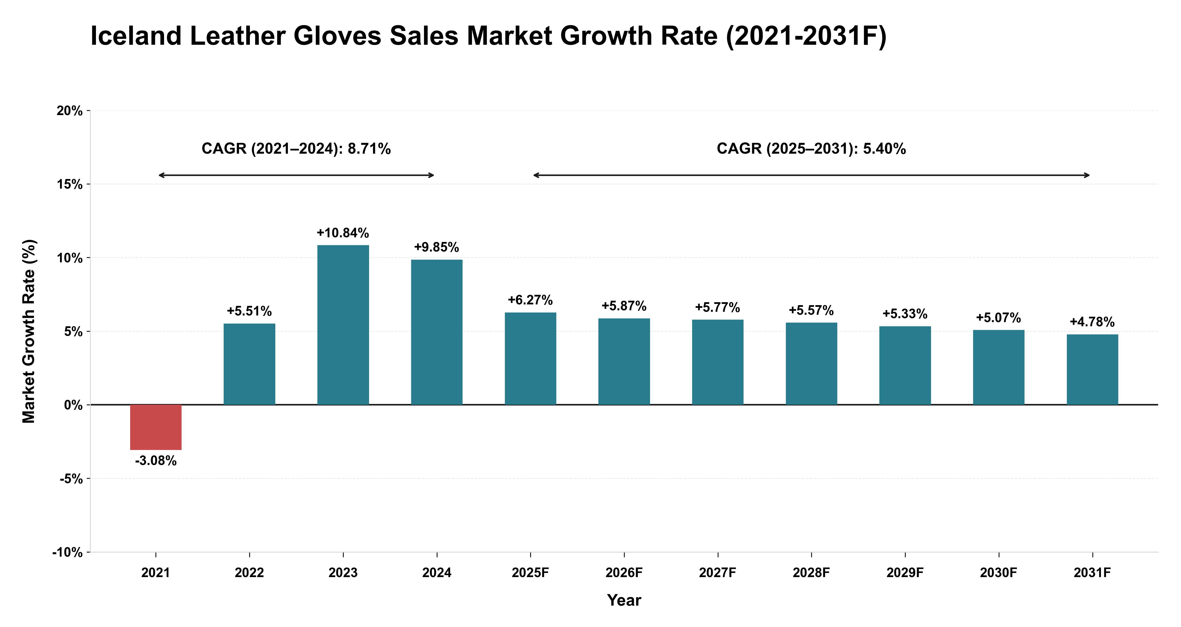 Iceland Leather Gloves Sales Market Year-wise Growth Rate (2021-2031F)