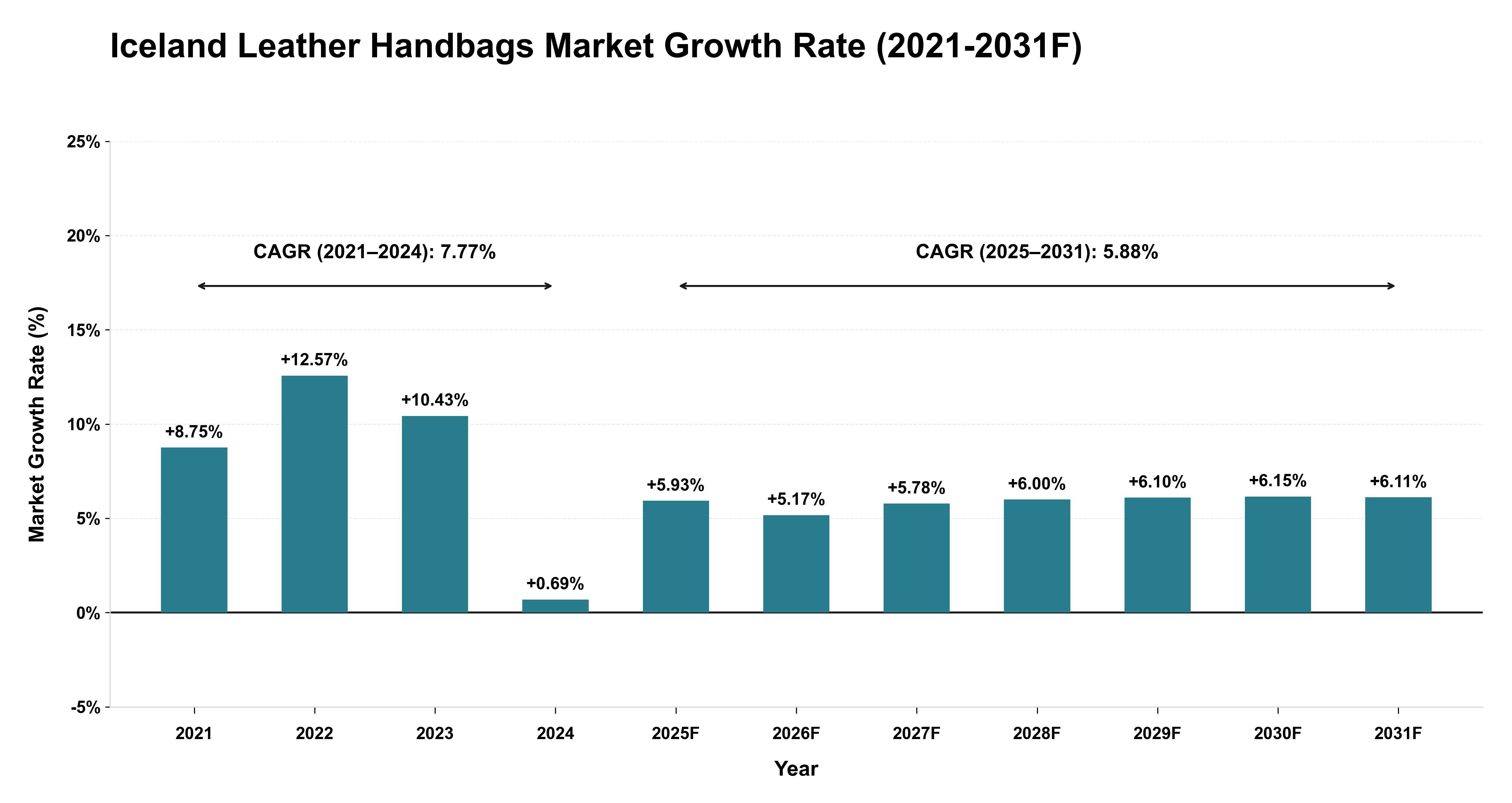Iceland Leather Handbags Market Year-wise Growth Rate (2021-2031F)