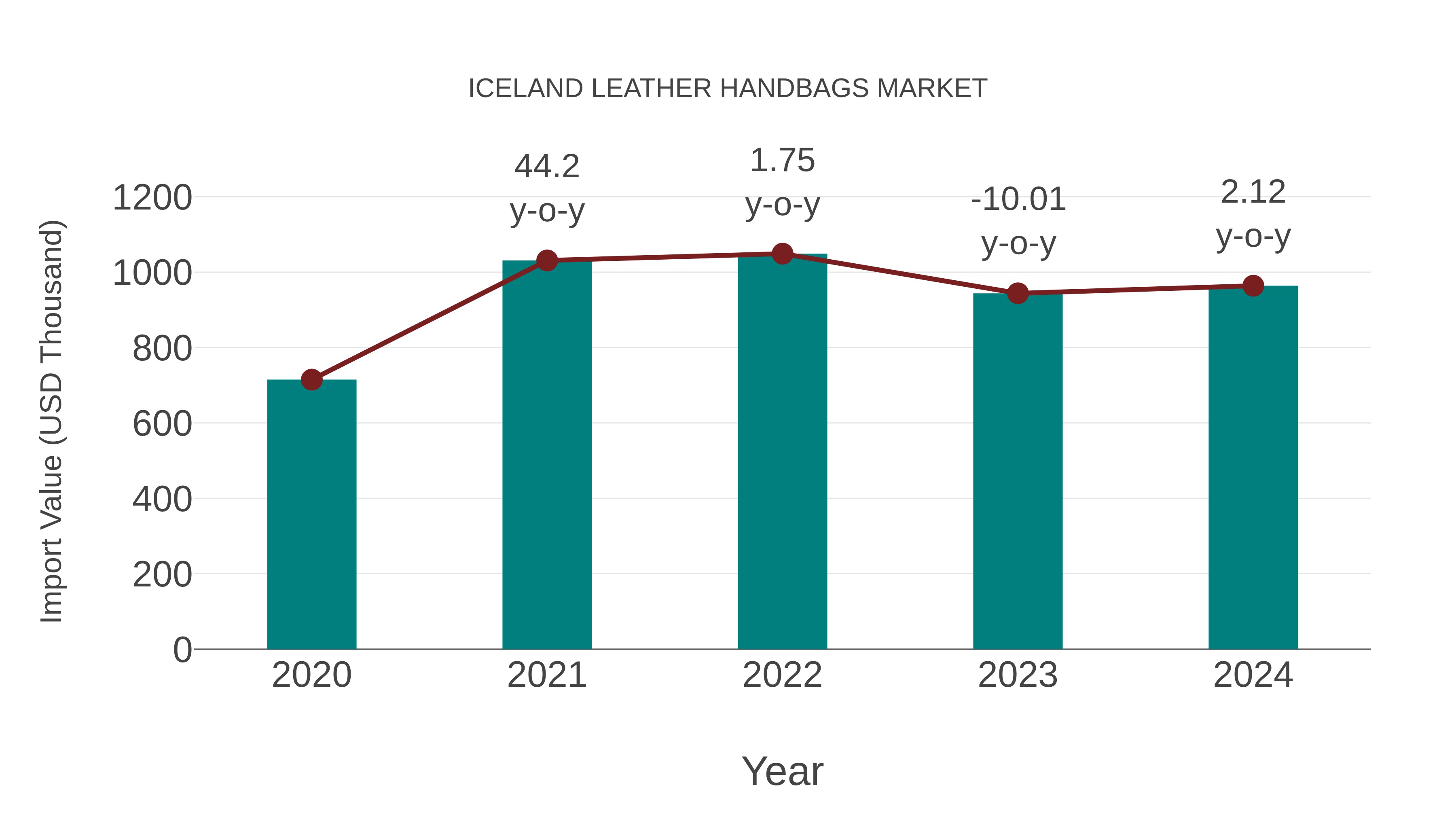  Iceland Leather Handbags Market: Import Trend Analysis