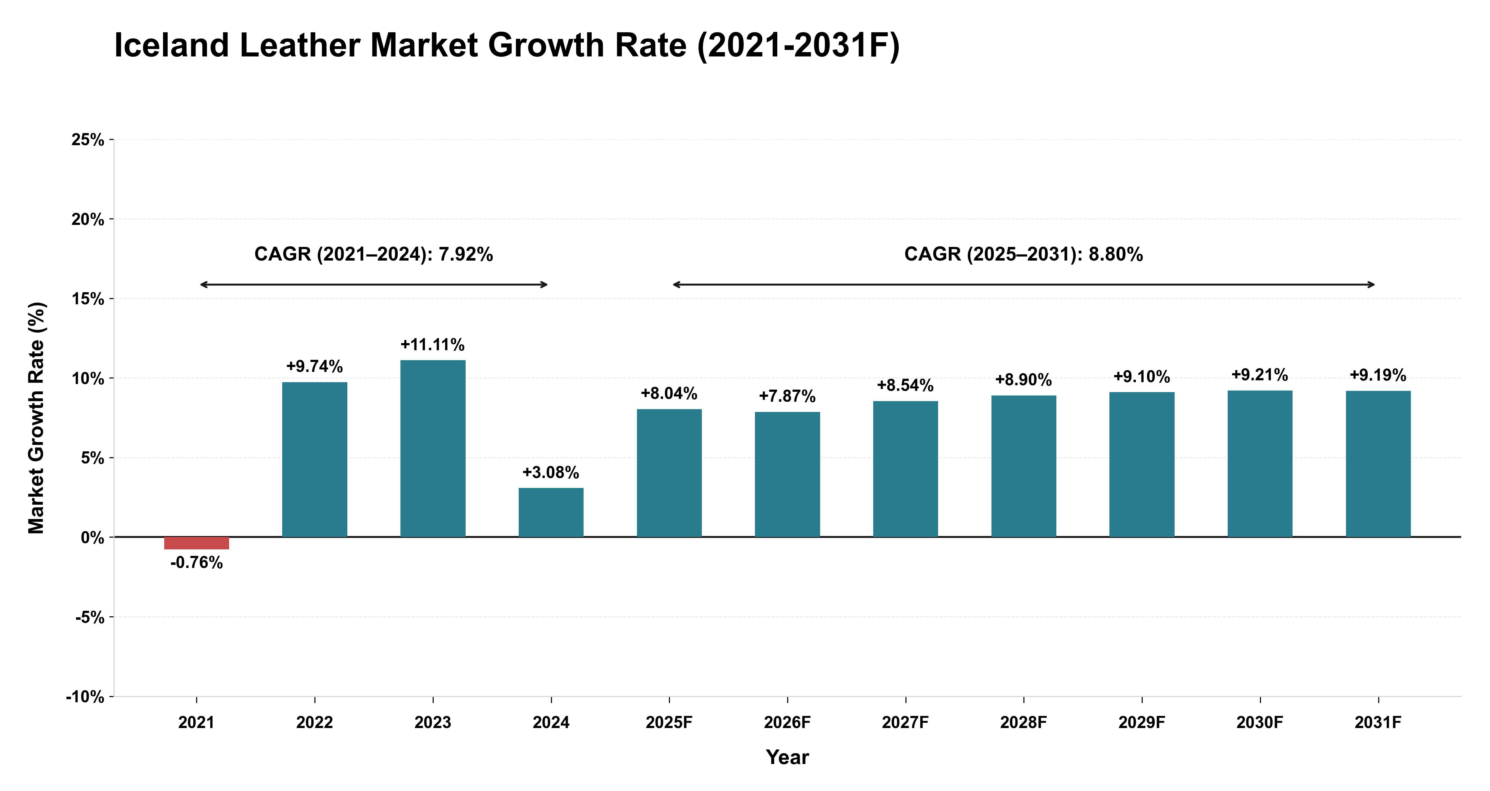 Iceland Leather Market Year-wise Growth Rate (2021-2031F)