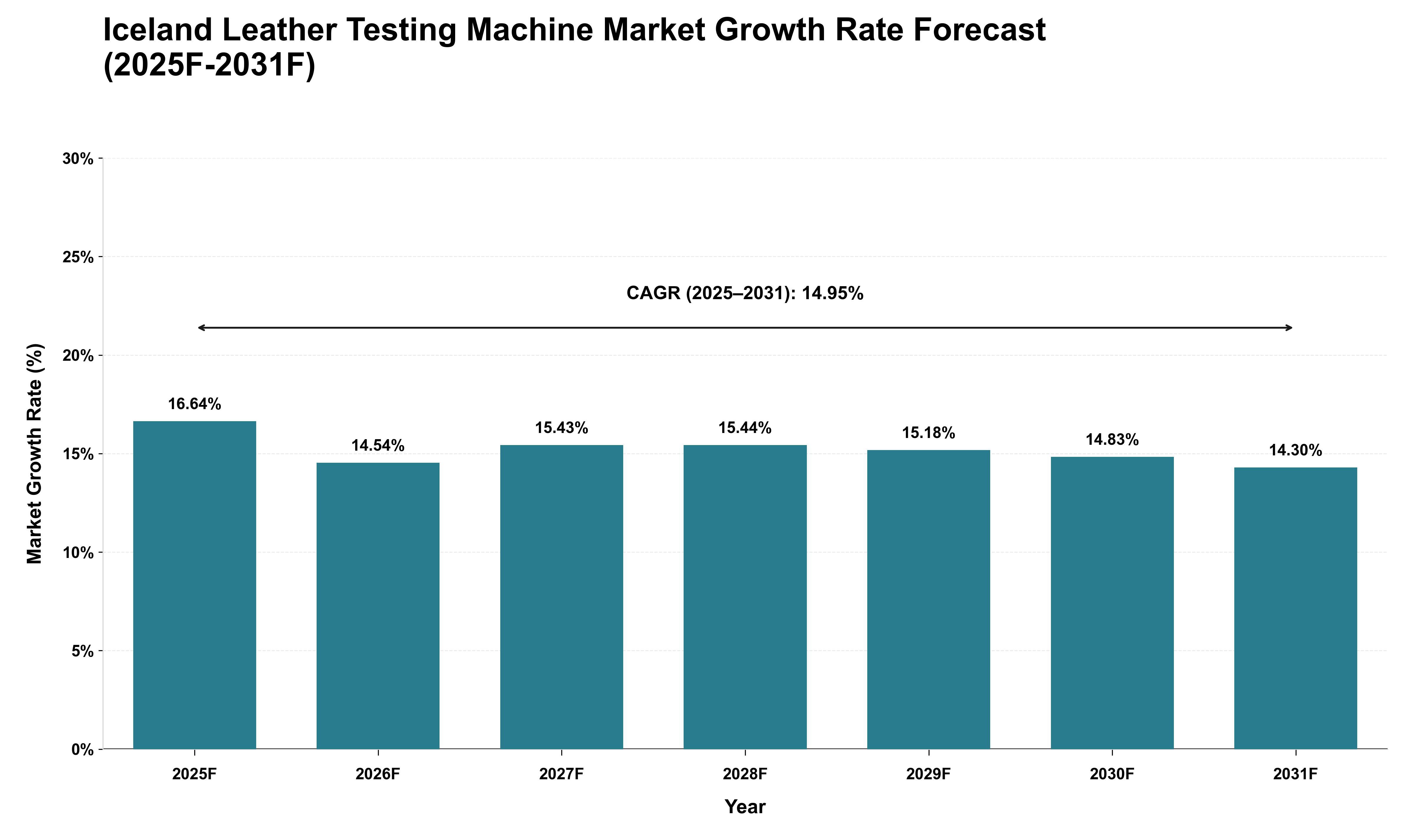 Iceland Leather Testing Machine Market Growth Rate Analysis (2025 - 2031)