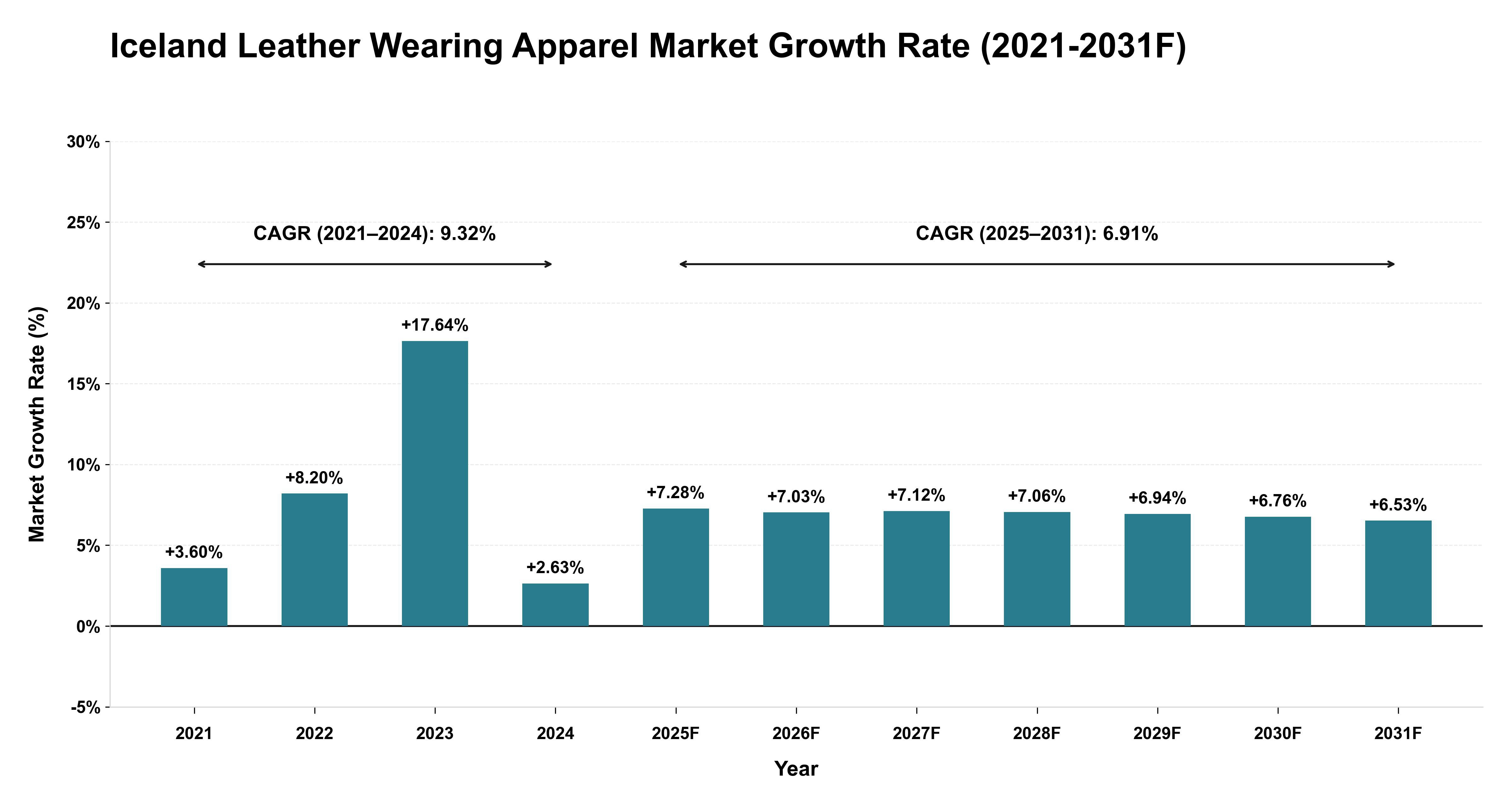 Iceland Leather Wearing Apparel Market Year-wise Growth Rate (2021-2031F)