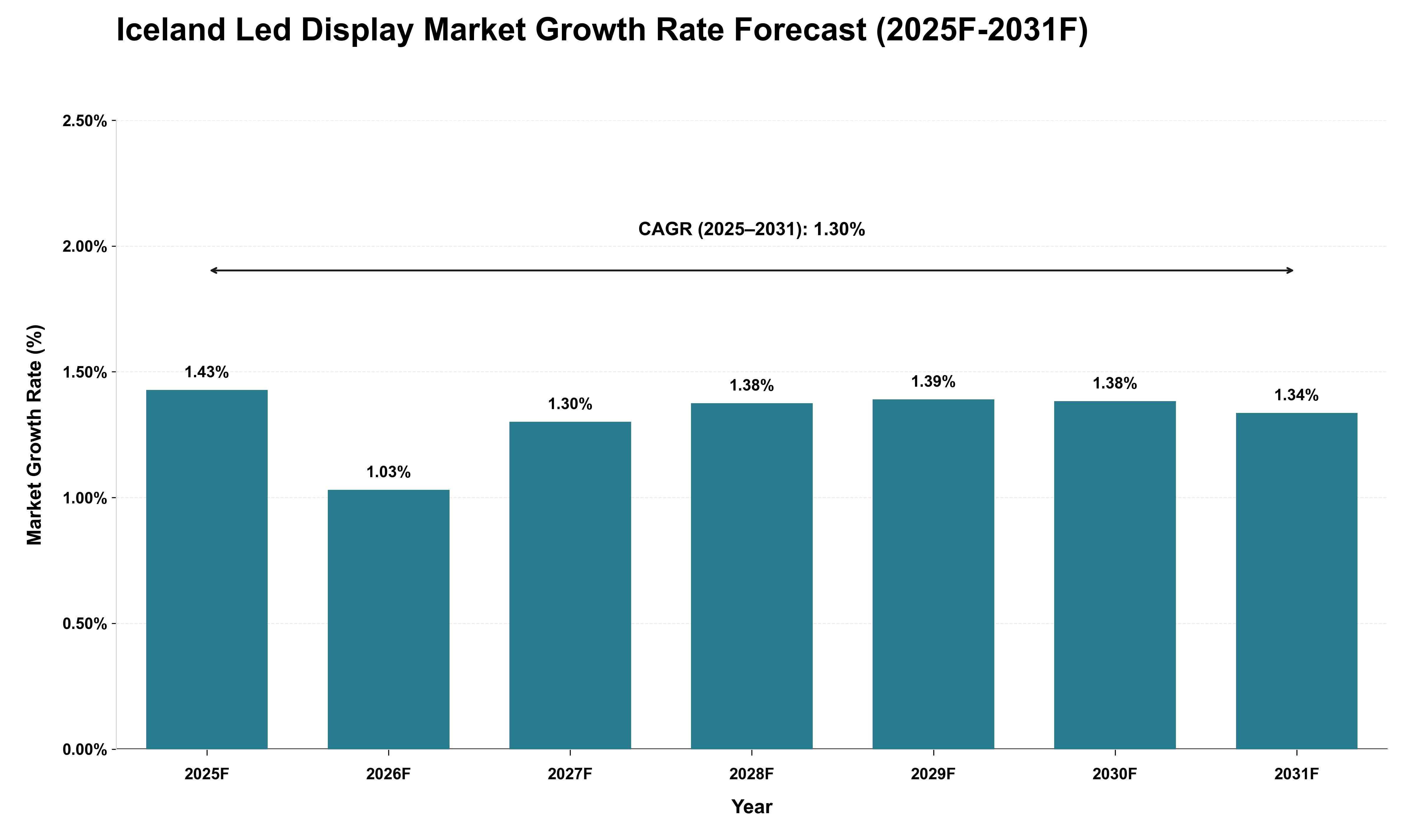 Iceland Led Display Market Growth Rate Analysis (2025 - 2031)
