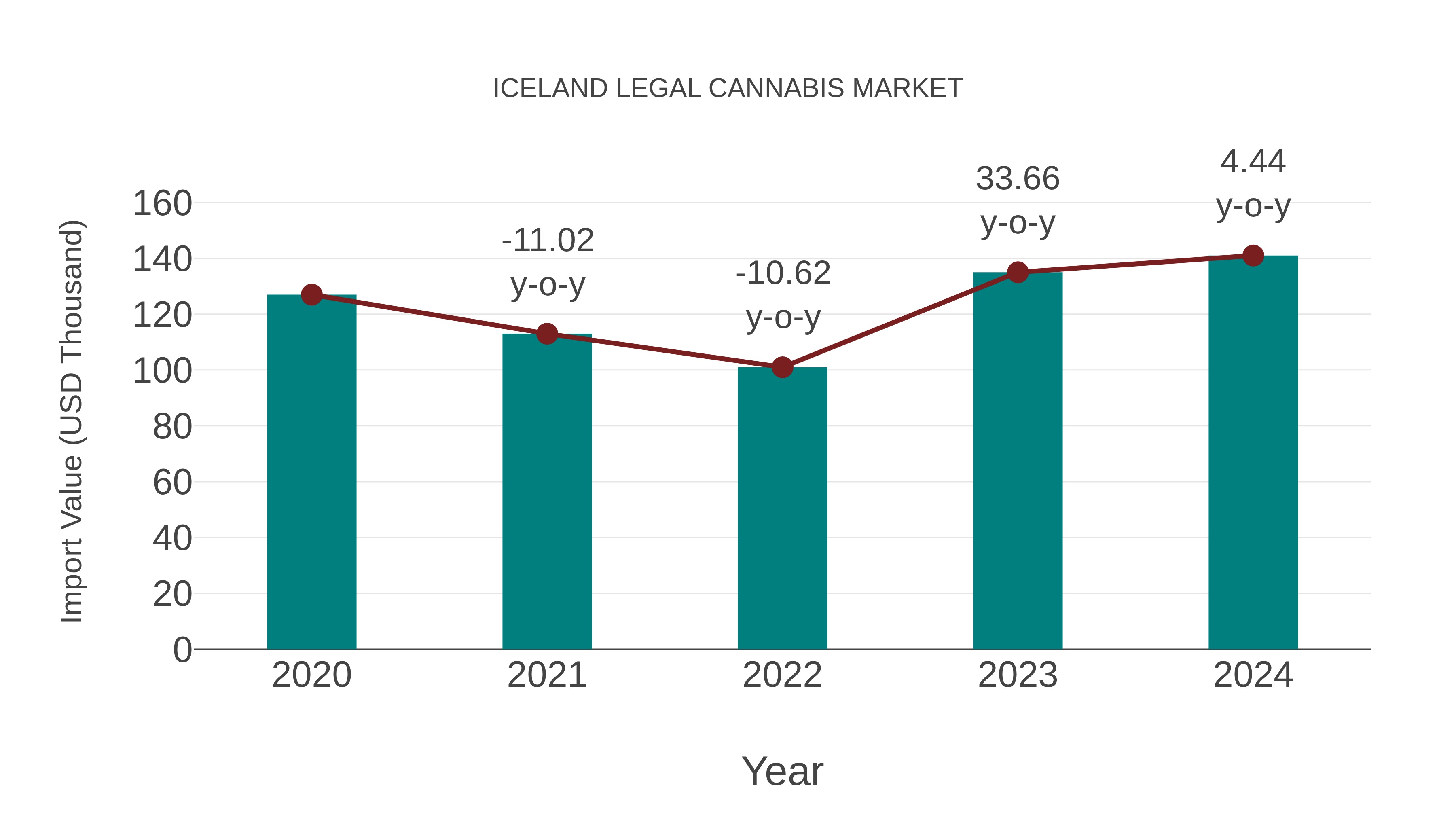  Iceland Legal Cannabis Market: Import Trend Analysis