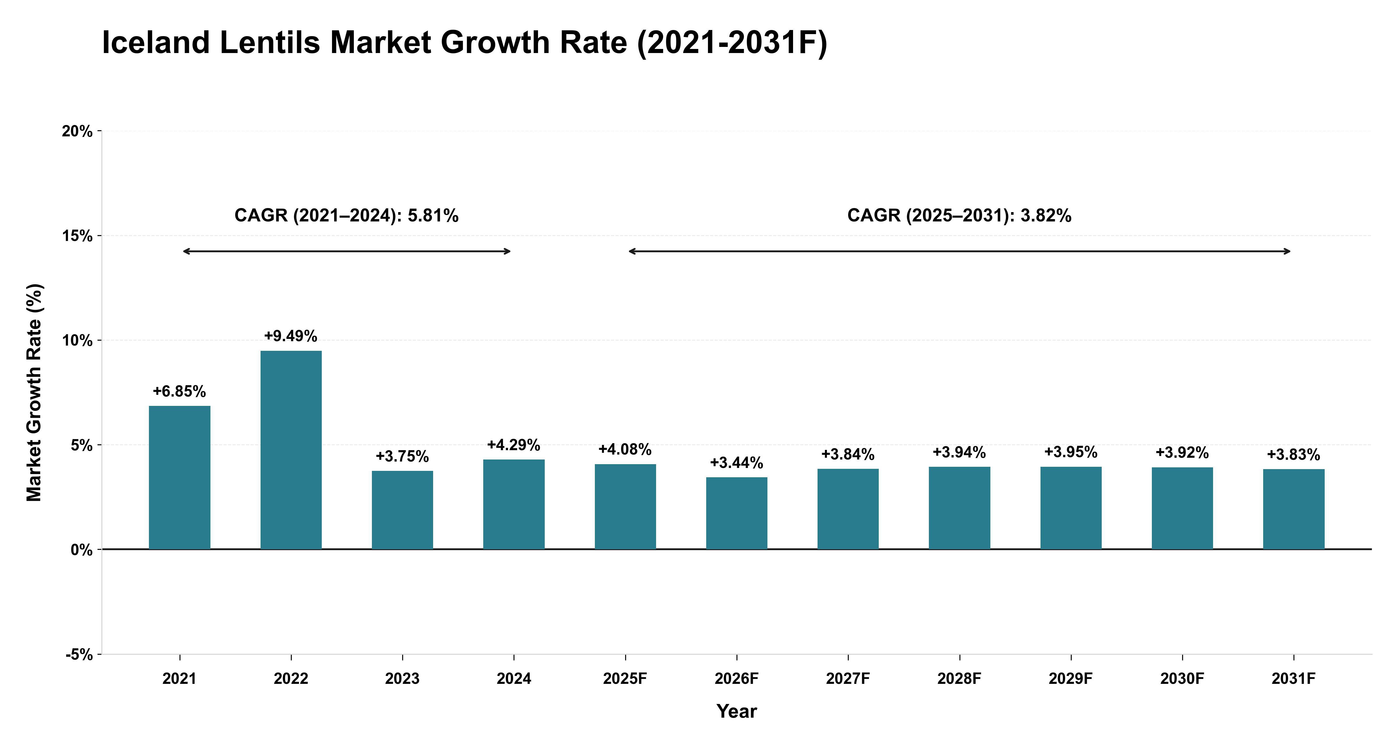 Iceland Lentils Market Year-wise Growth Rate (2021-2031F)