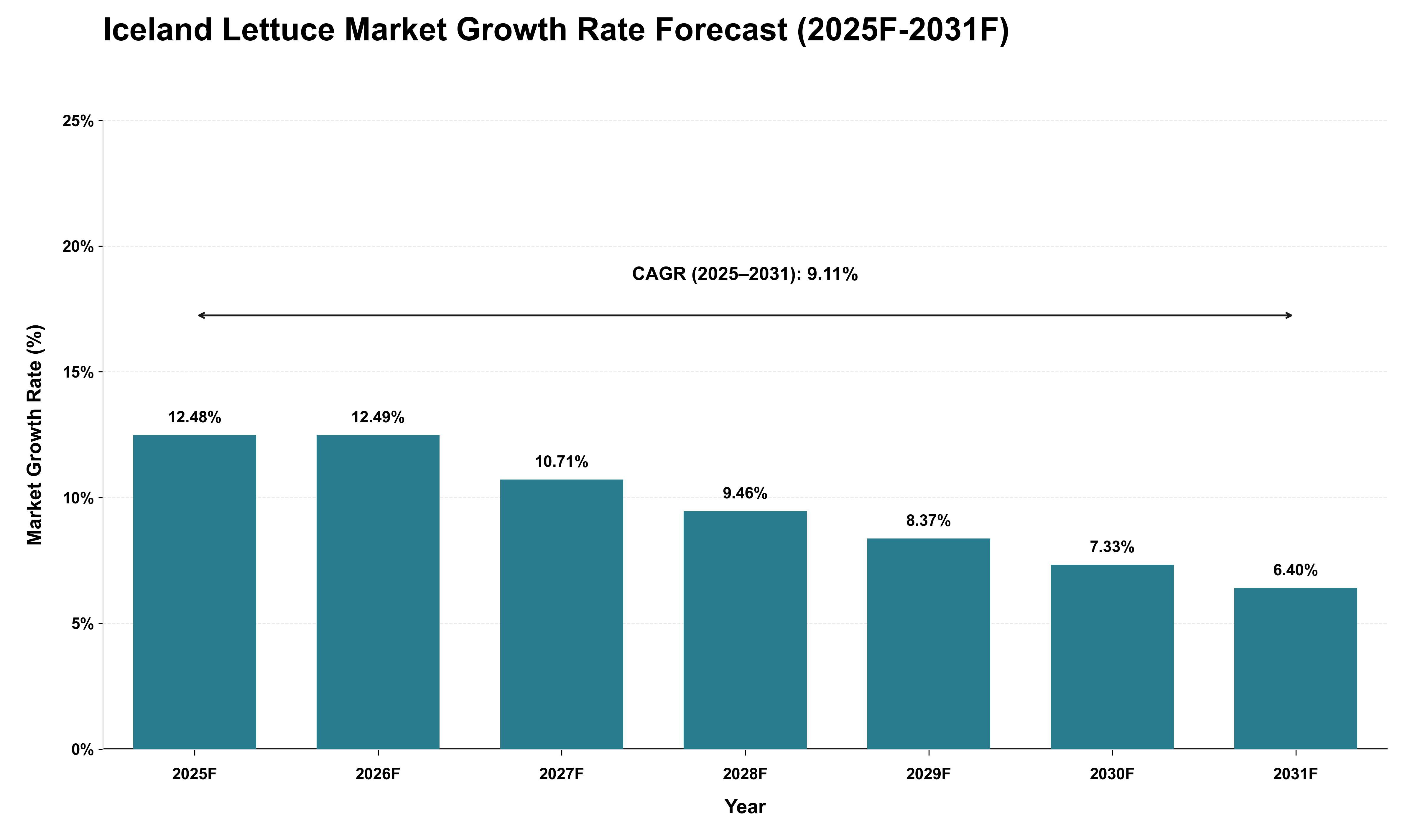 Iceland Lettuce Market Growth Rate Analysis (2025 - 2031)