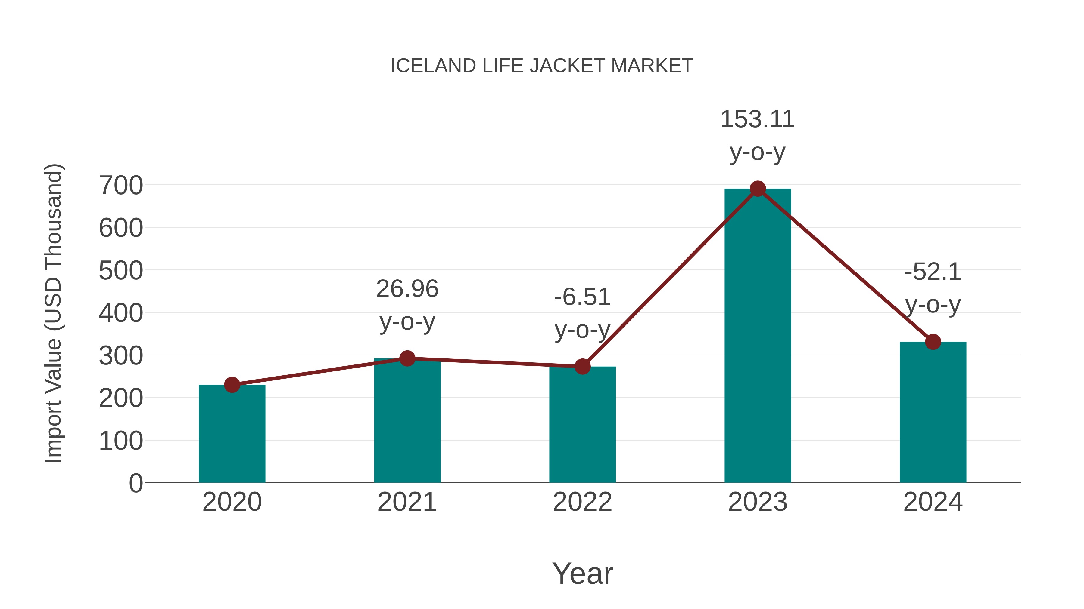Iceland Life Jacket Market: Import Trend Analysis