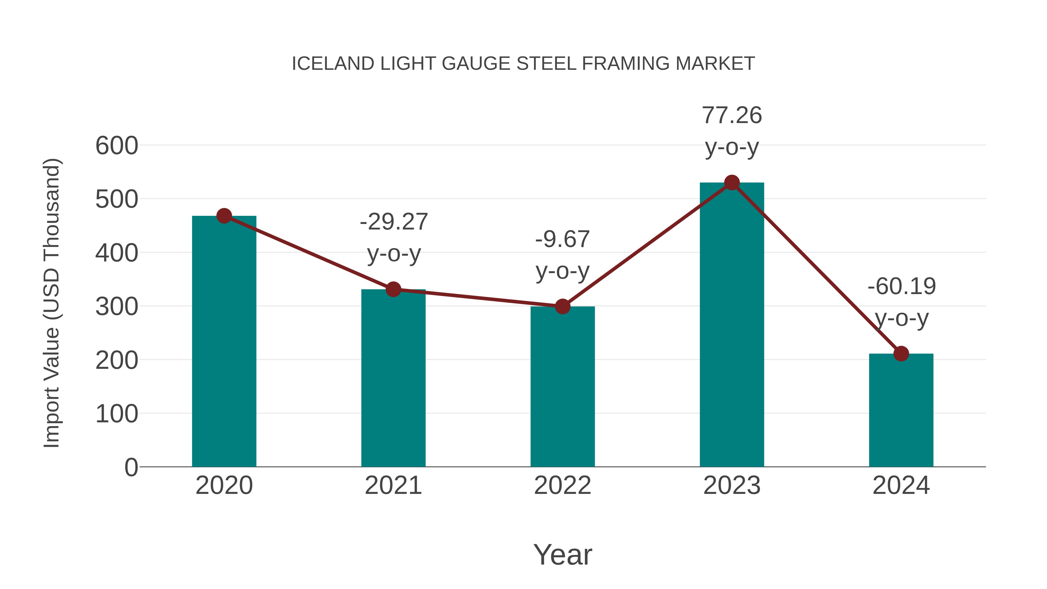  Iceland Light Gauge Steel Framing Market: Import Trend Analysis