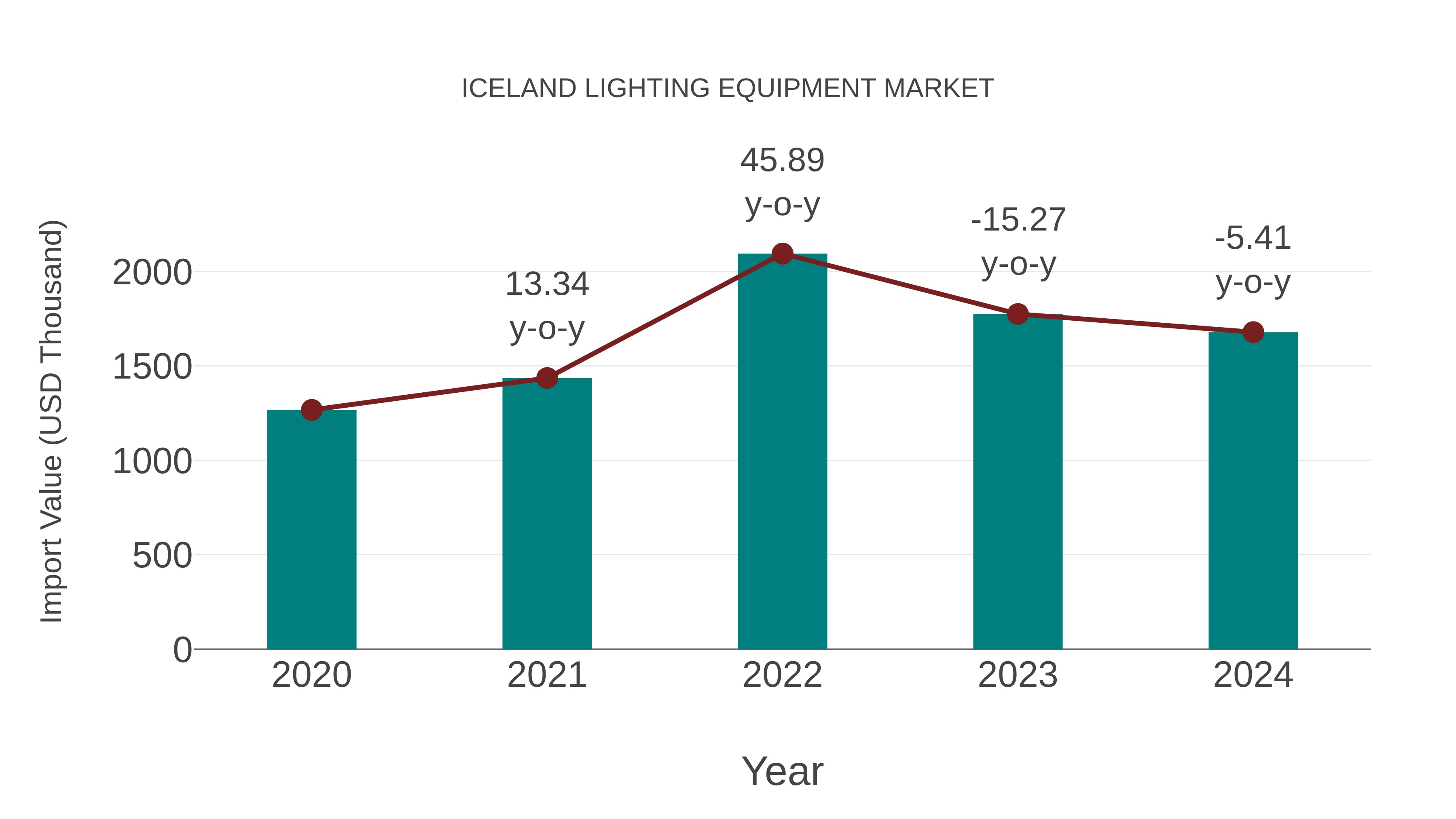  Iceland Lighting Equipment Market: Import Trend Analysis
