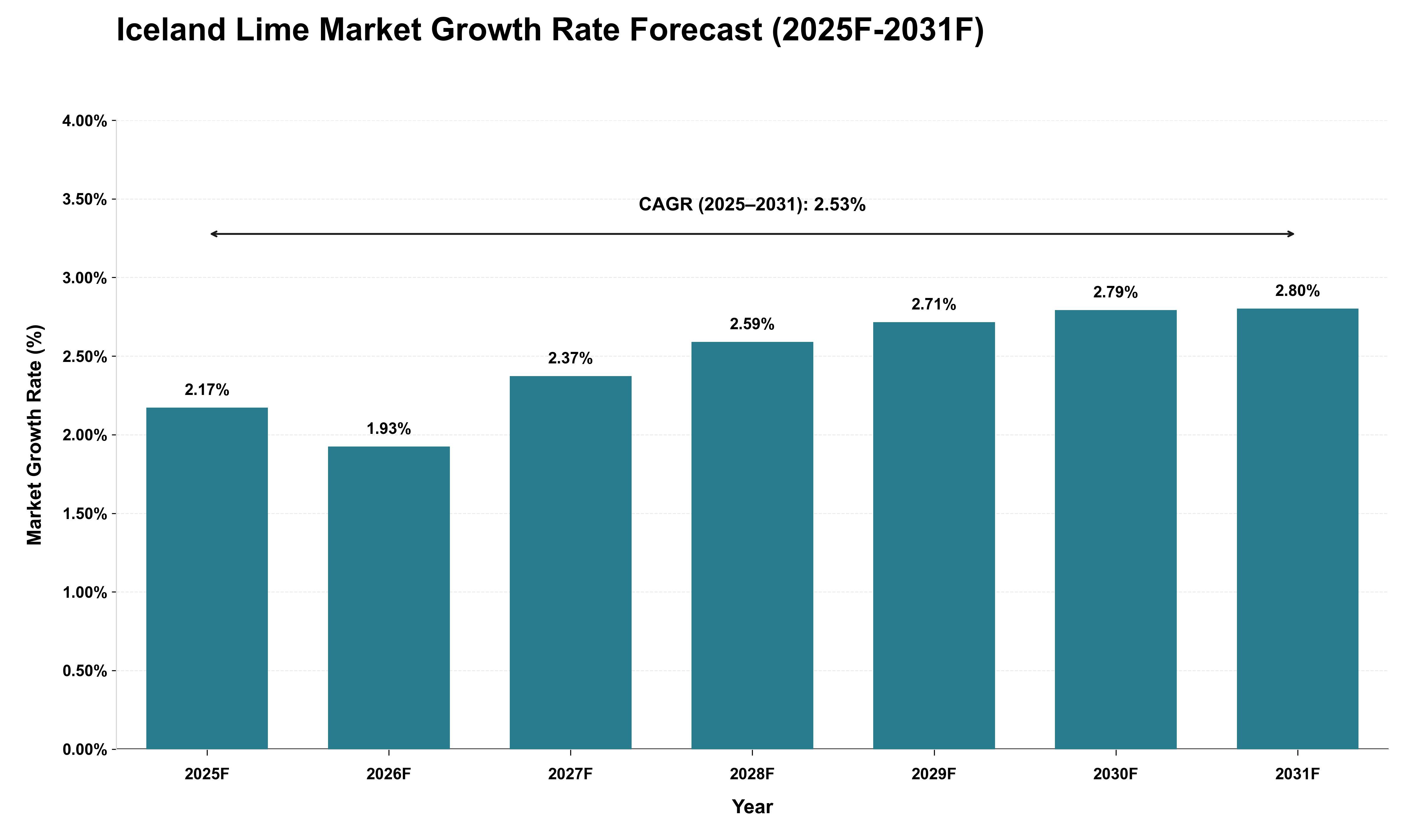 Iceland Lime Market Growth Rate Analysis (2025 - 2031)