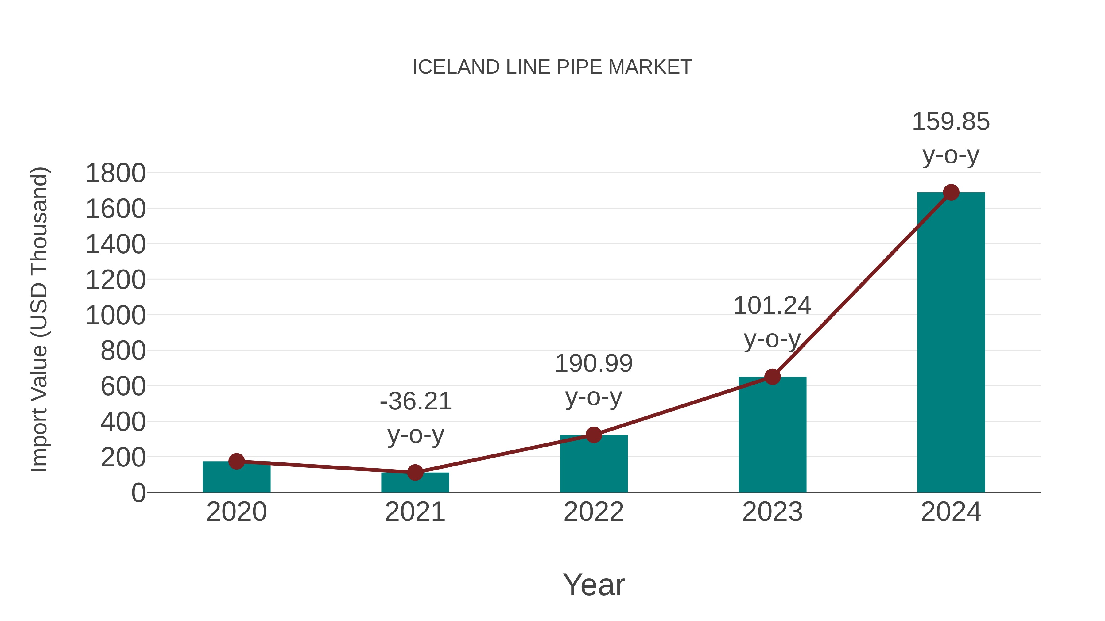 Iceland Line Pipe Market: Import Trend Analysis