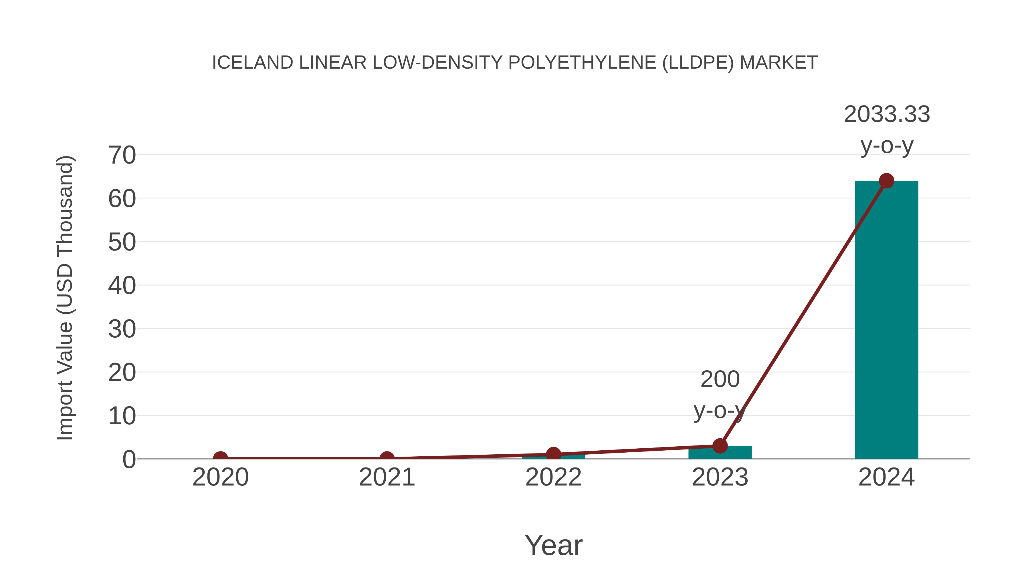 Iceland Linear Low-density Polyethylene (Lldpe) Market: Import Trend Analysis