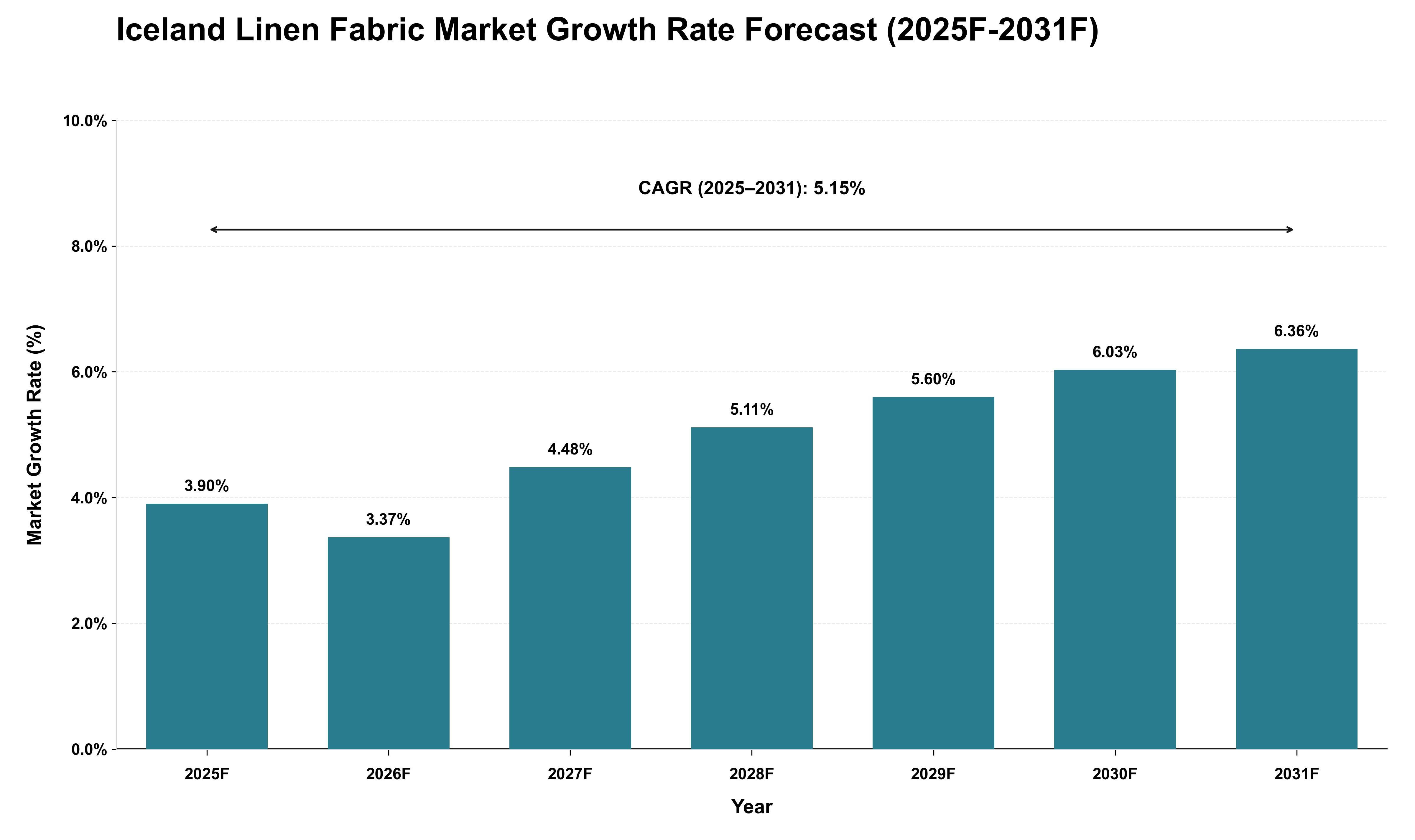 Iceland Linen Fabric Market Growth Rate Analysis (2025 - 2031)