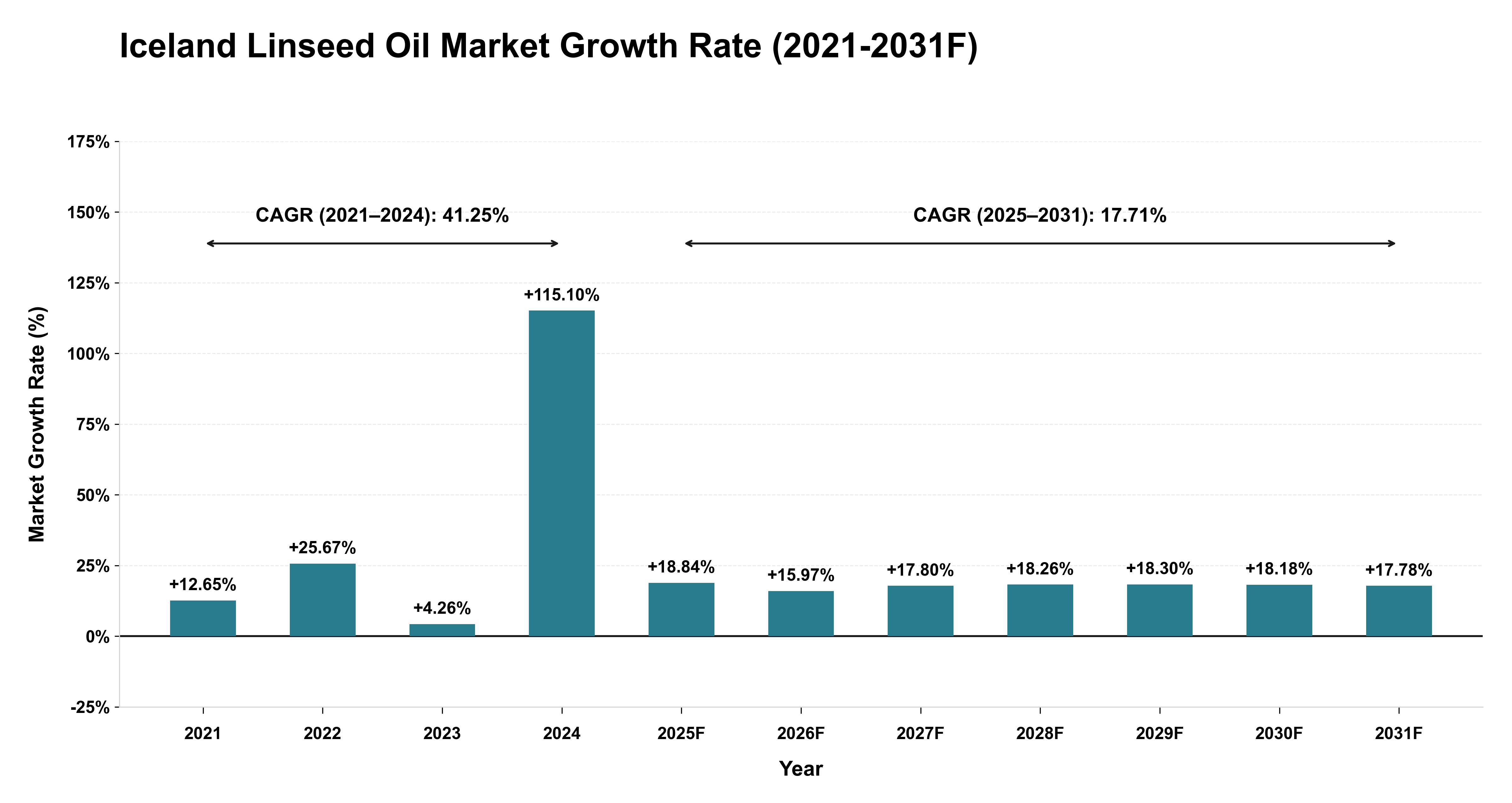 Iceland Linseed Oil Market Year-wise Growth Rate (2021-2031F)