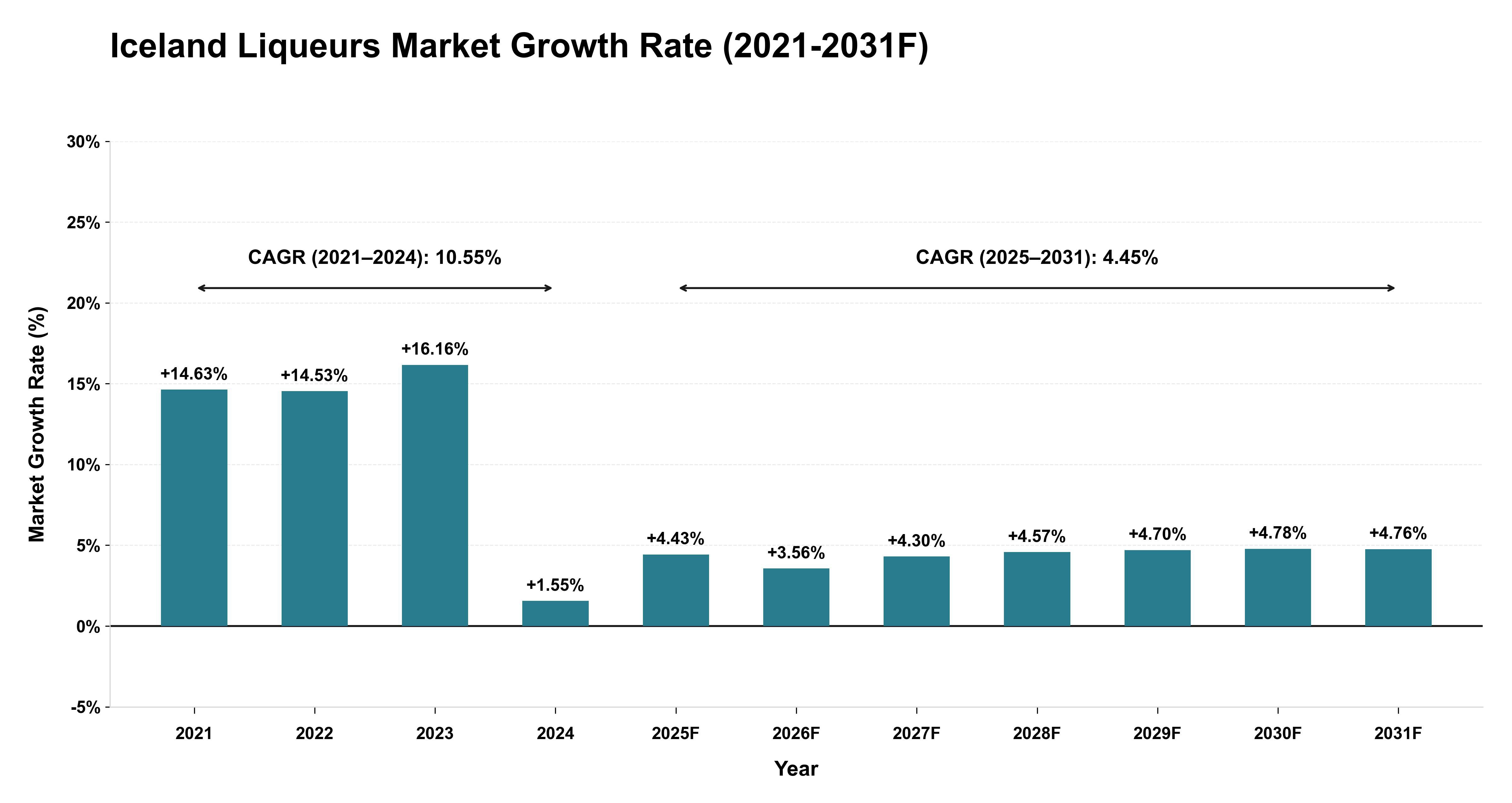 Iceland Liqueurs Market Year-wise Growth Rate (2021-2031F)