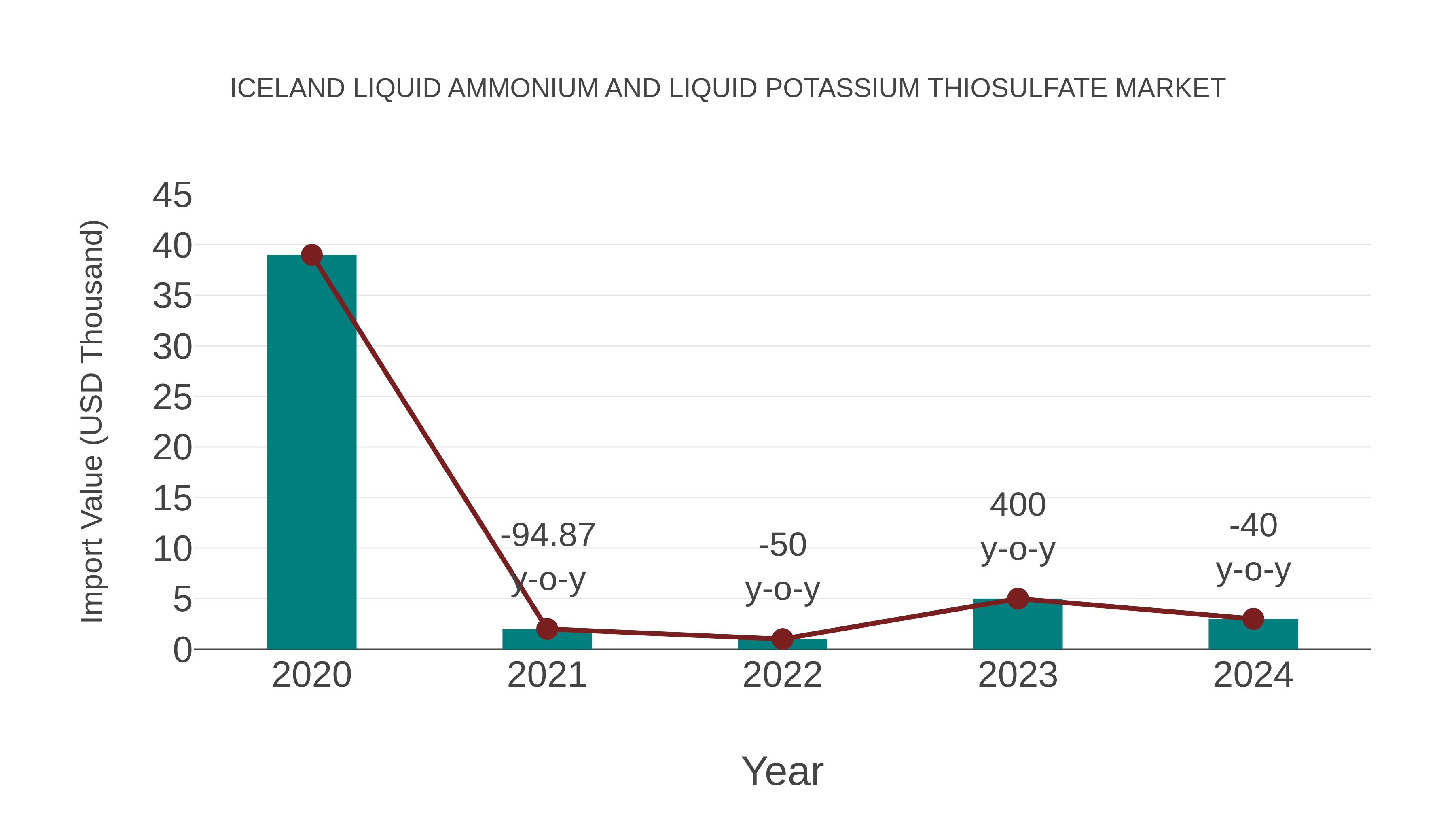Iceland Liquid Ammonium and Liquid Potassium Thiosulfate Market: Import Trend Analysis