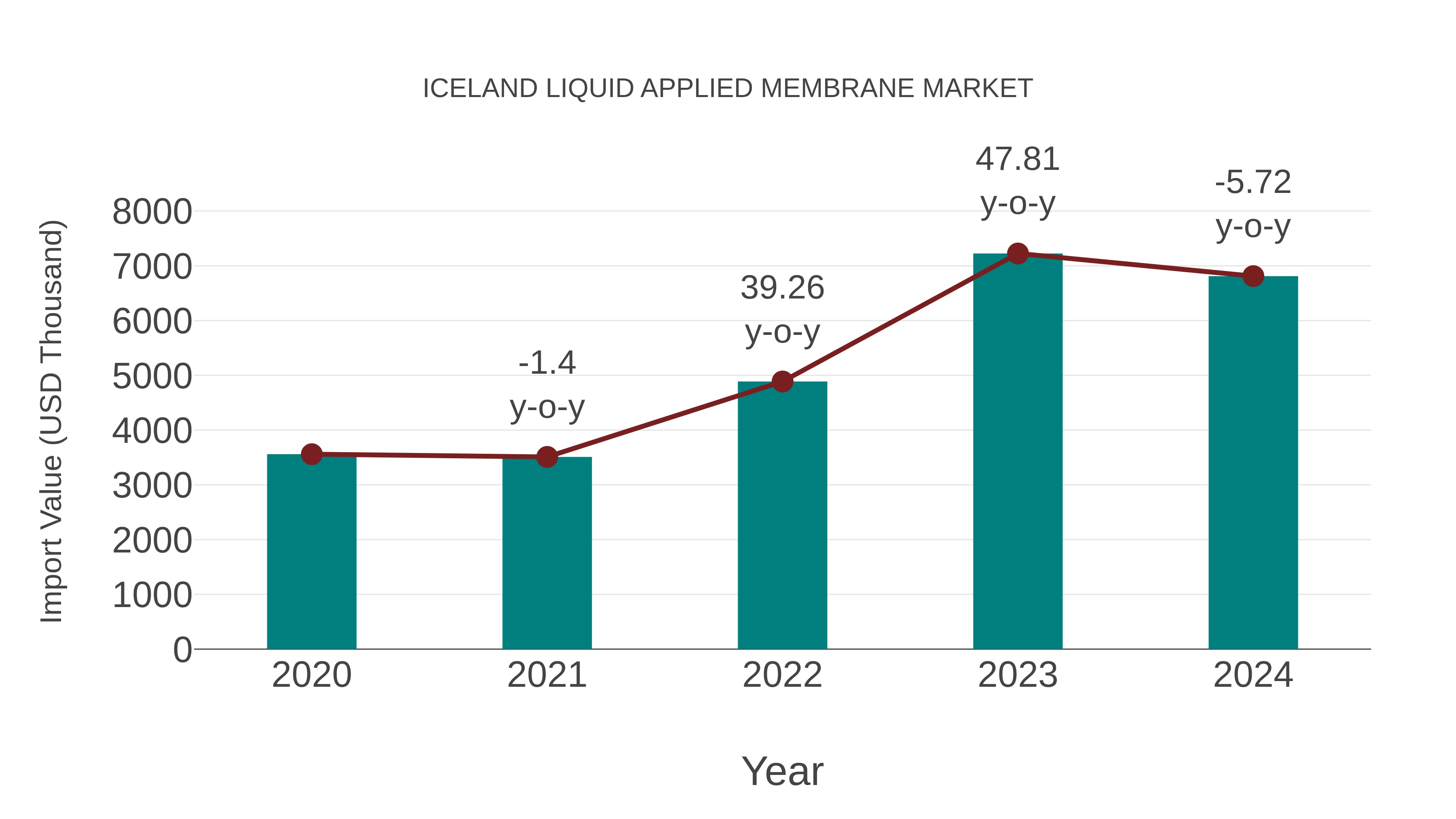  Iceland Liquid Applied Membrane Market: Import Trend Analysis