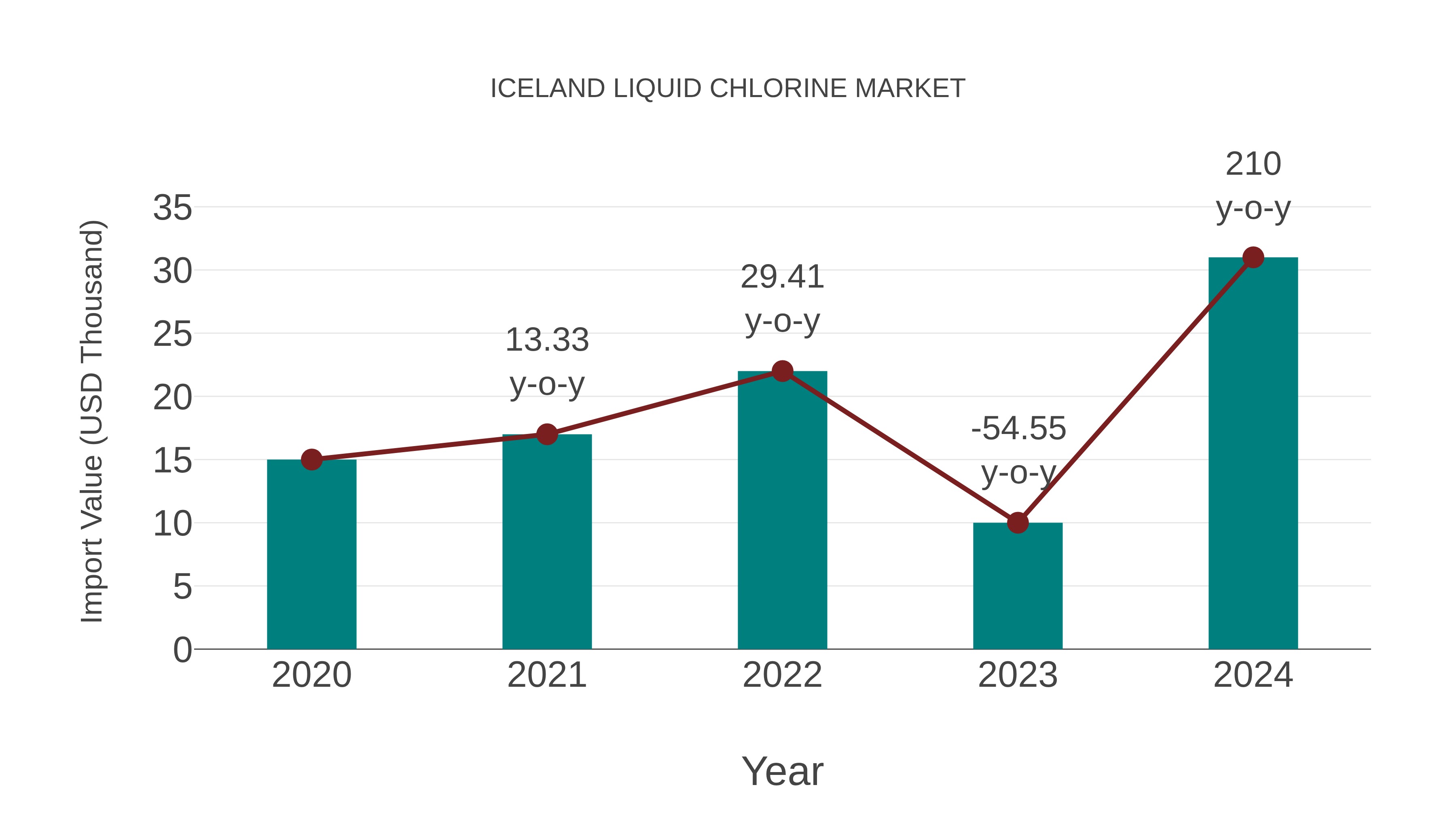  Iceland Liquid Chlorine Market: Import Trend Analysis