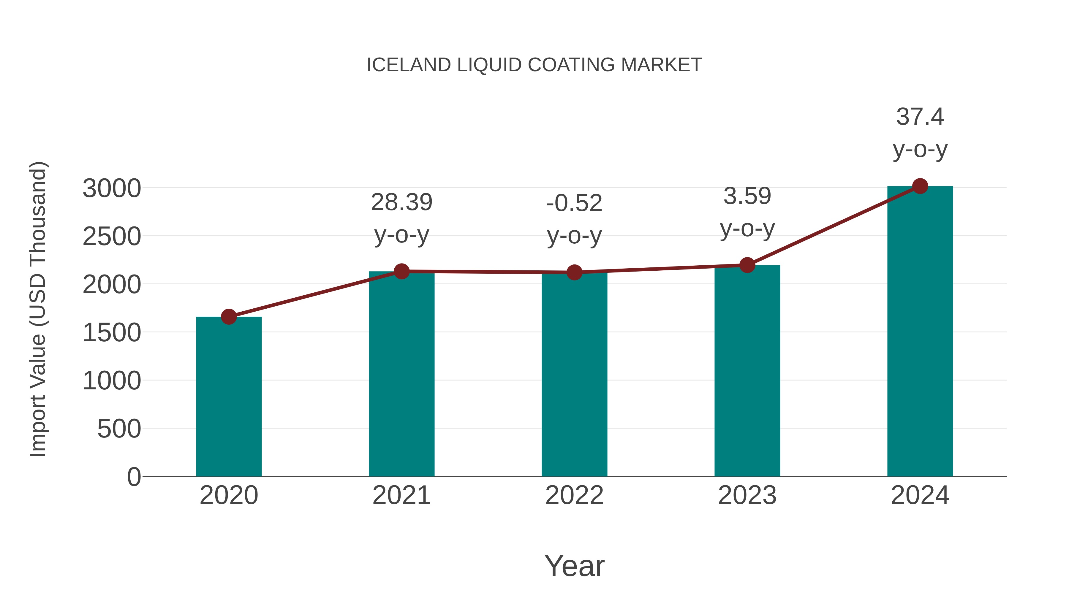  Iceland Liquid Coating Market: Import Trend Analysis
