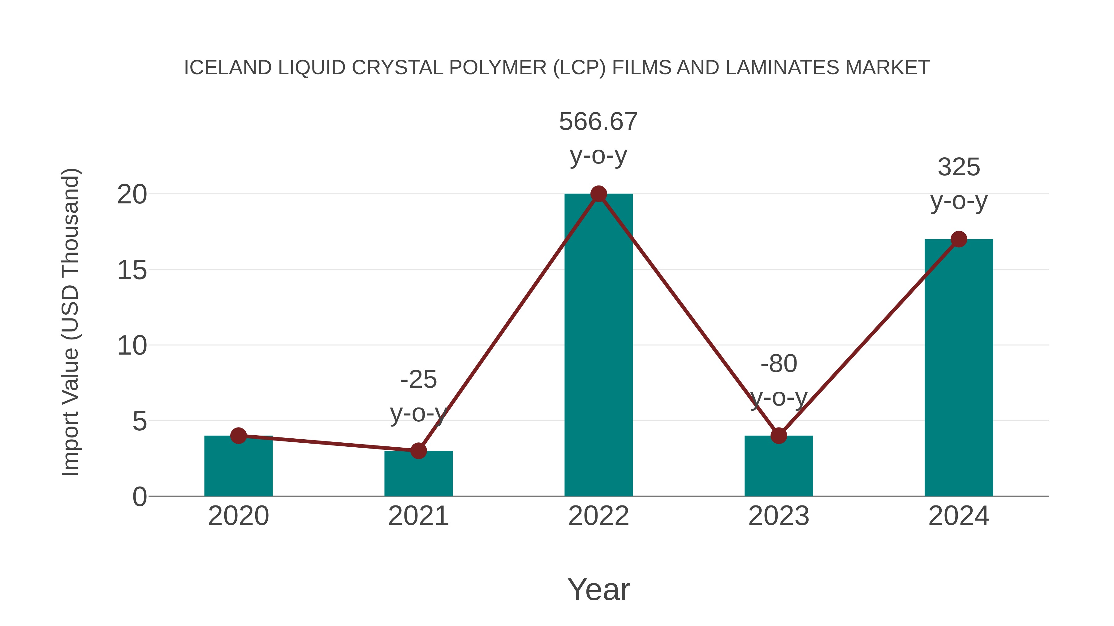  Iceland Liquid Crystal Polymer (Lcp) Films and Laminates Market: Import Trend Analysis