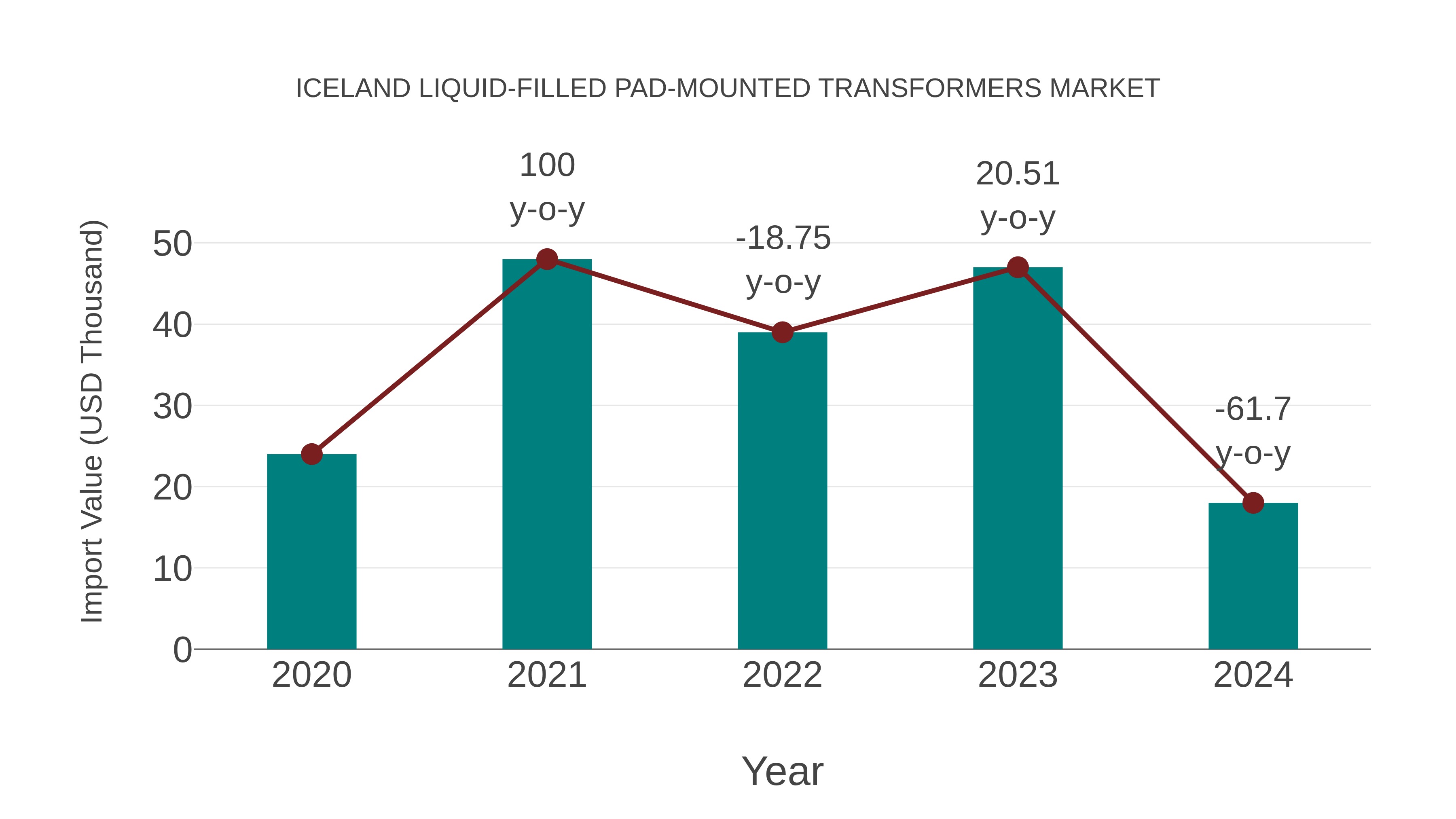 Iceland Liquid-filled Pad-mounted Transformers Market: Import Trend Analysis