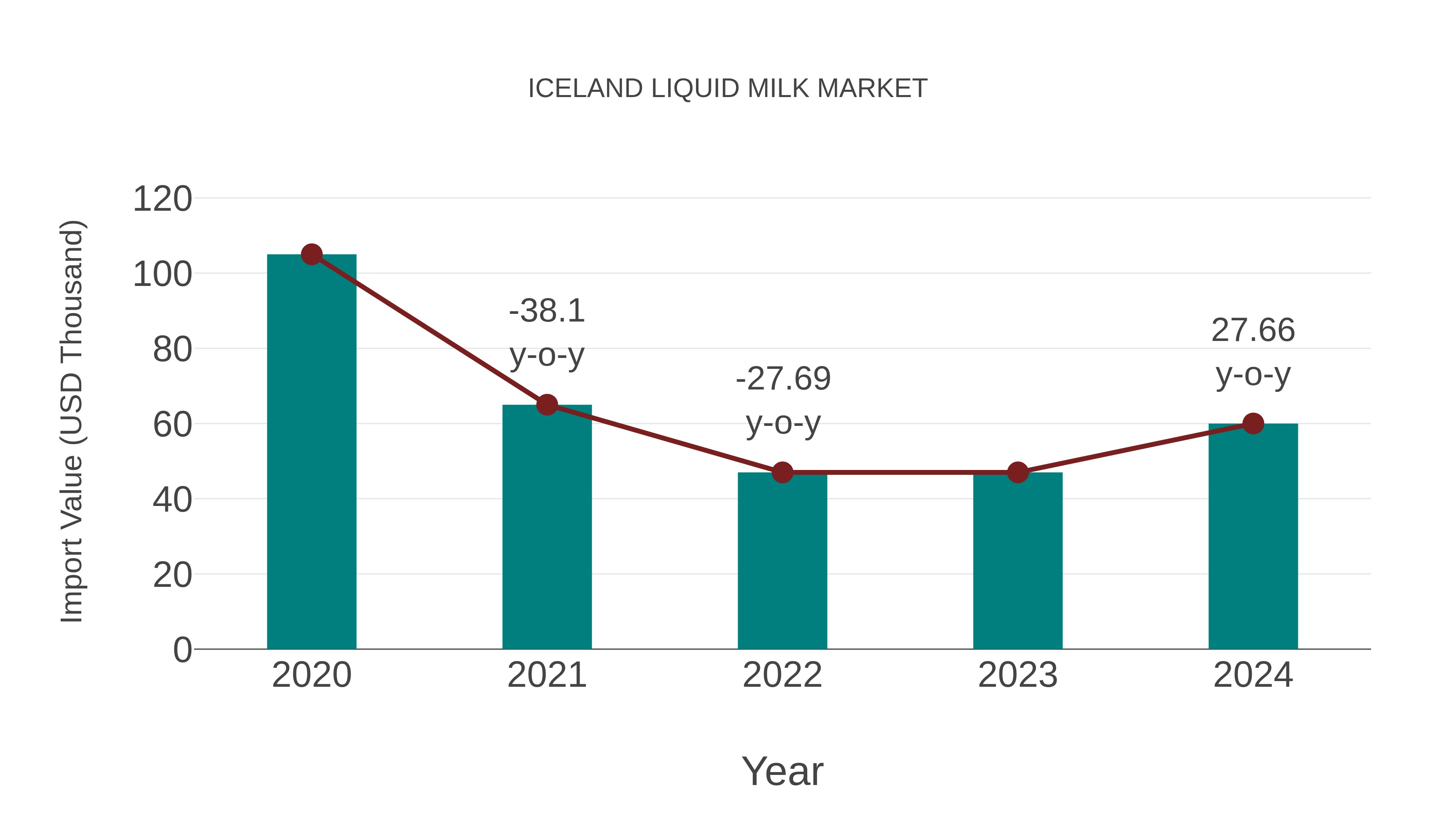  Iceland Liquid Milk Market: Import Trend Analysis