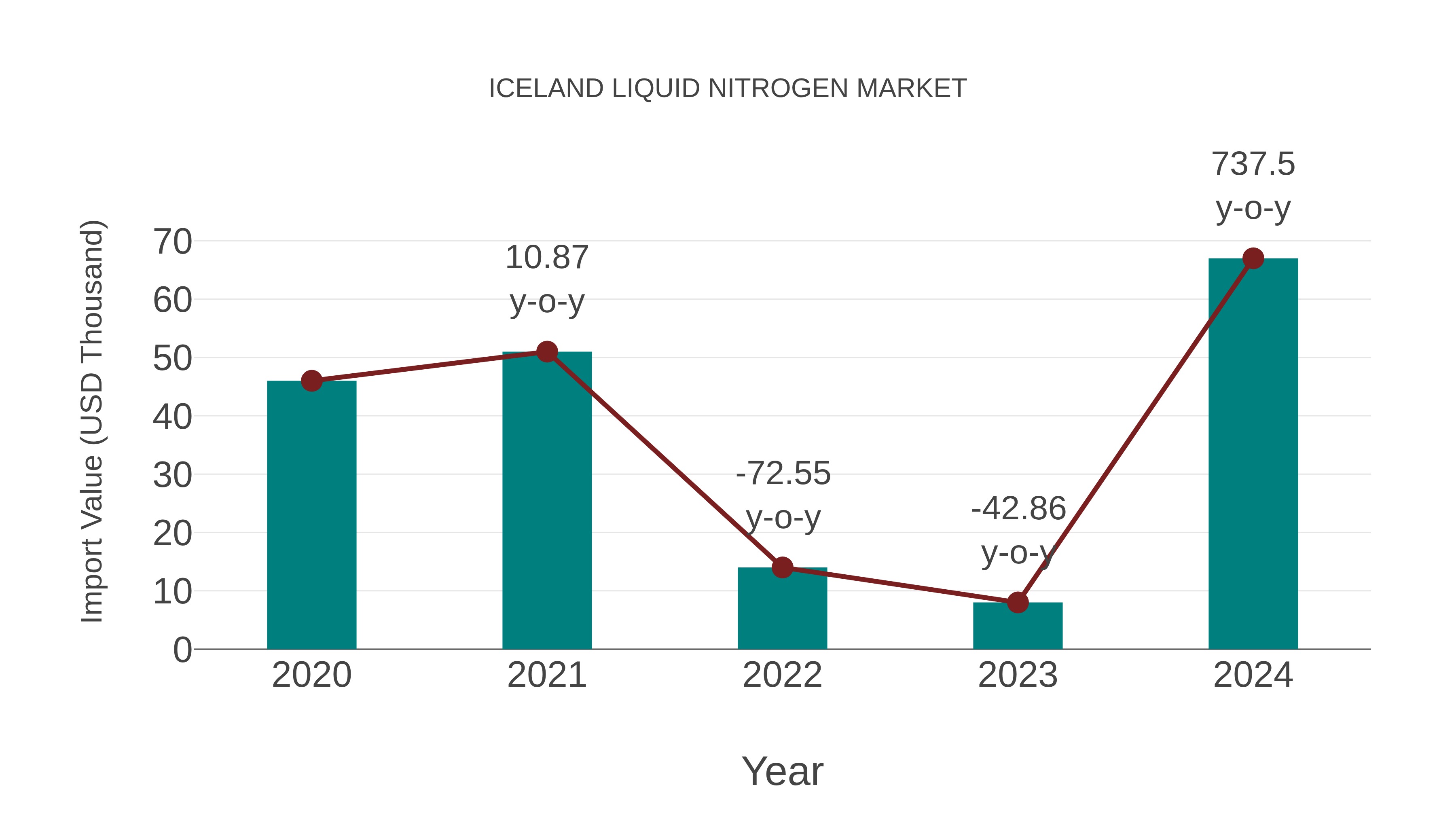  Iceland Liquid Nitrogen Market: Import Trend Analysis
