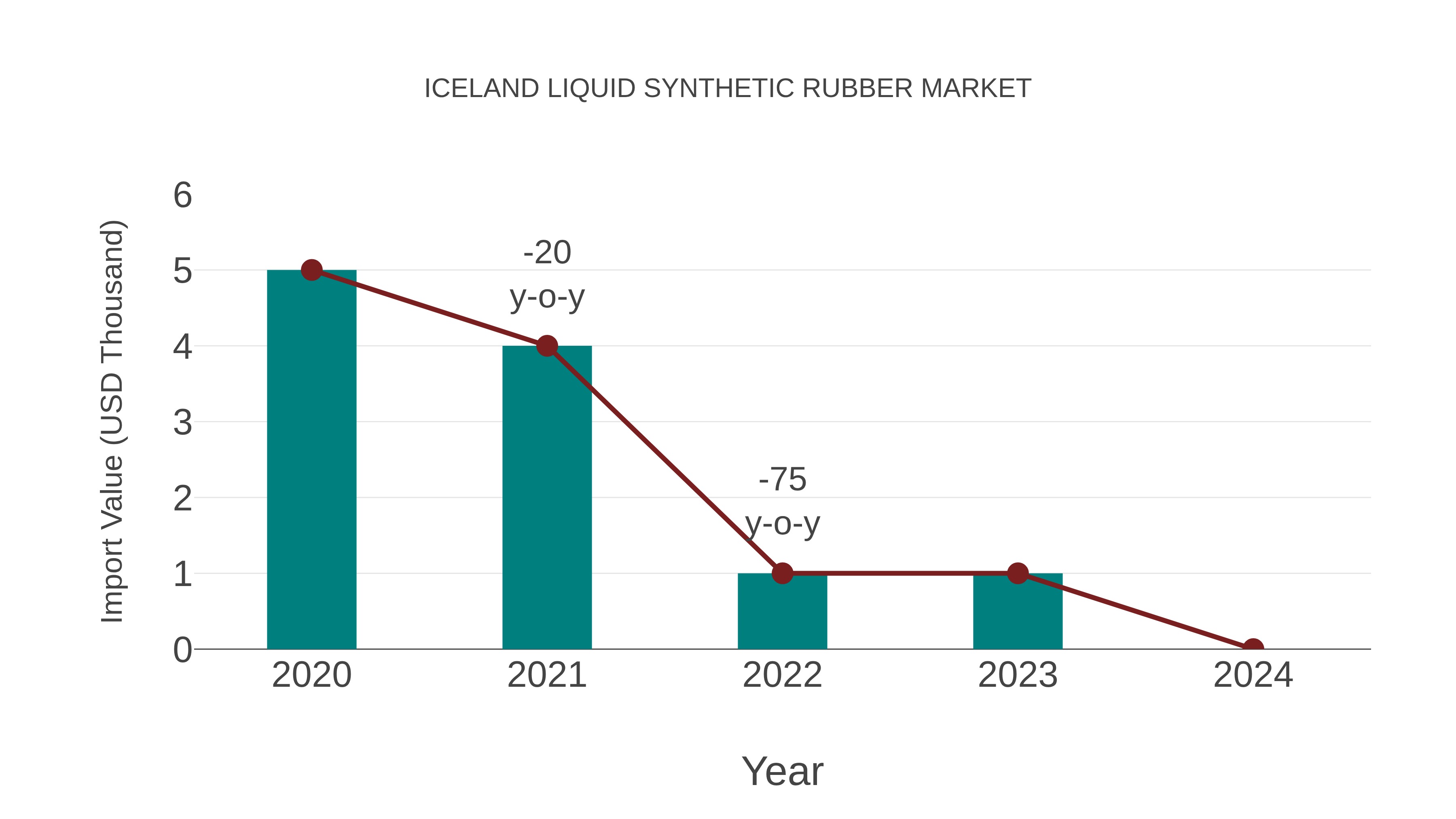  Iceland Liquid Synthetic Rubber Market: Import Trend Analysis