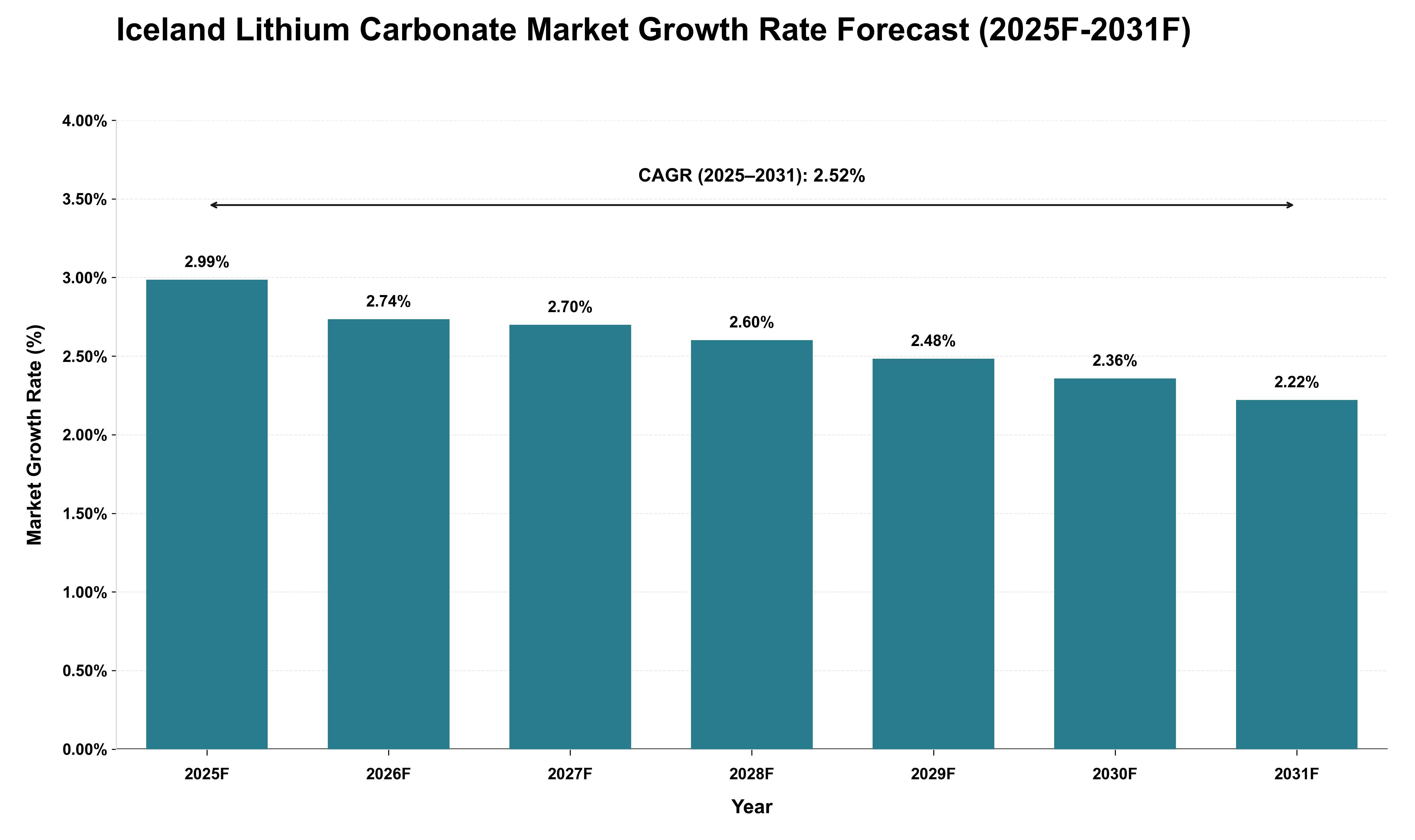 Iceland Lithium Carbonate Market Growth Rate Analysis (2025 - 2031)