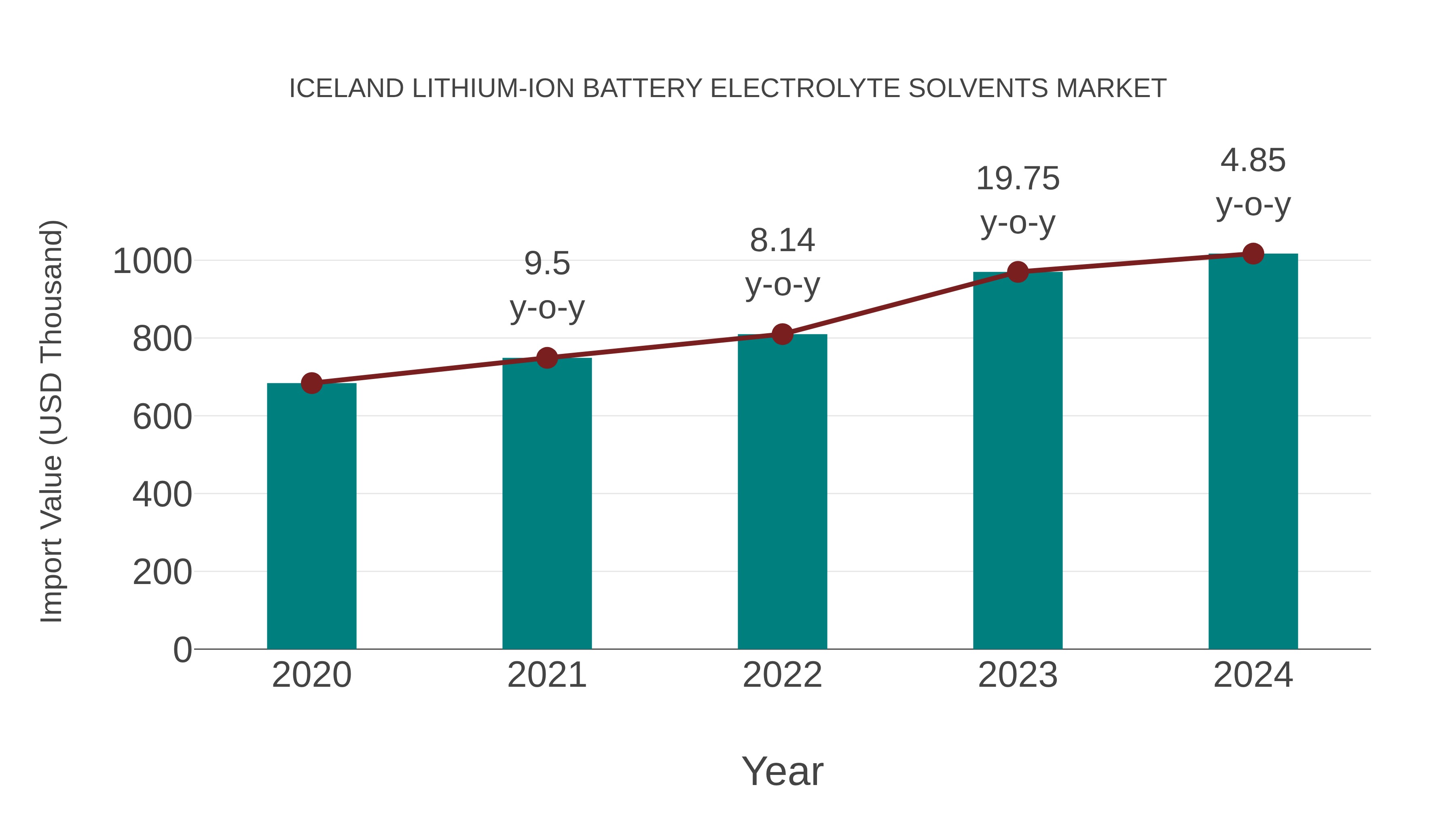 Iceland Lithium-ion Battery Electrolyte Solvents Market: Import Trend Analysis