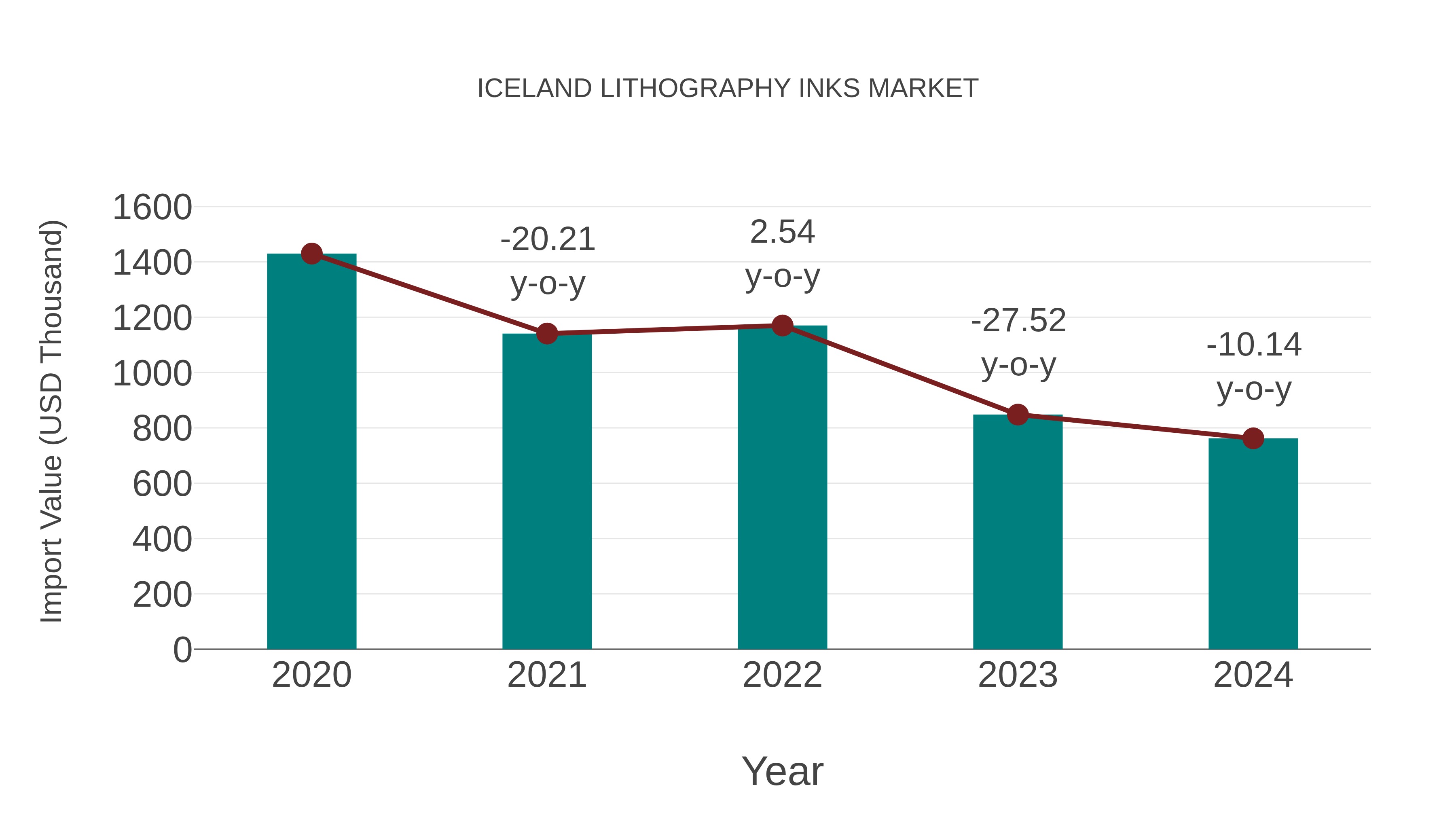  Iceland Lithography Inks Market: Import Trend Analysis