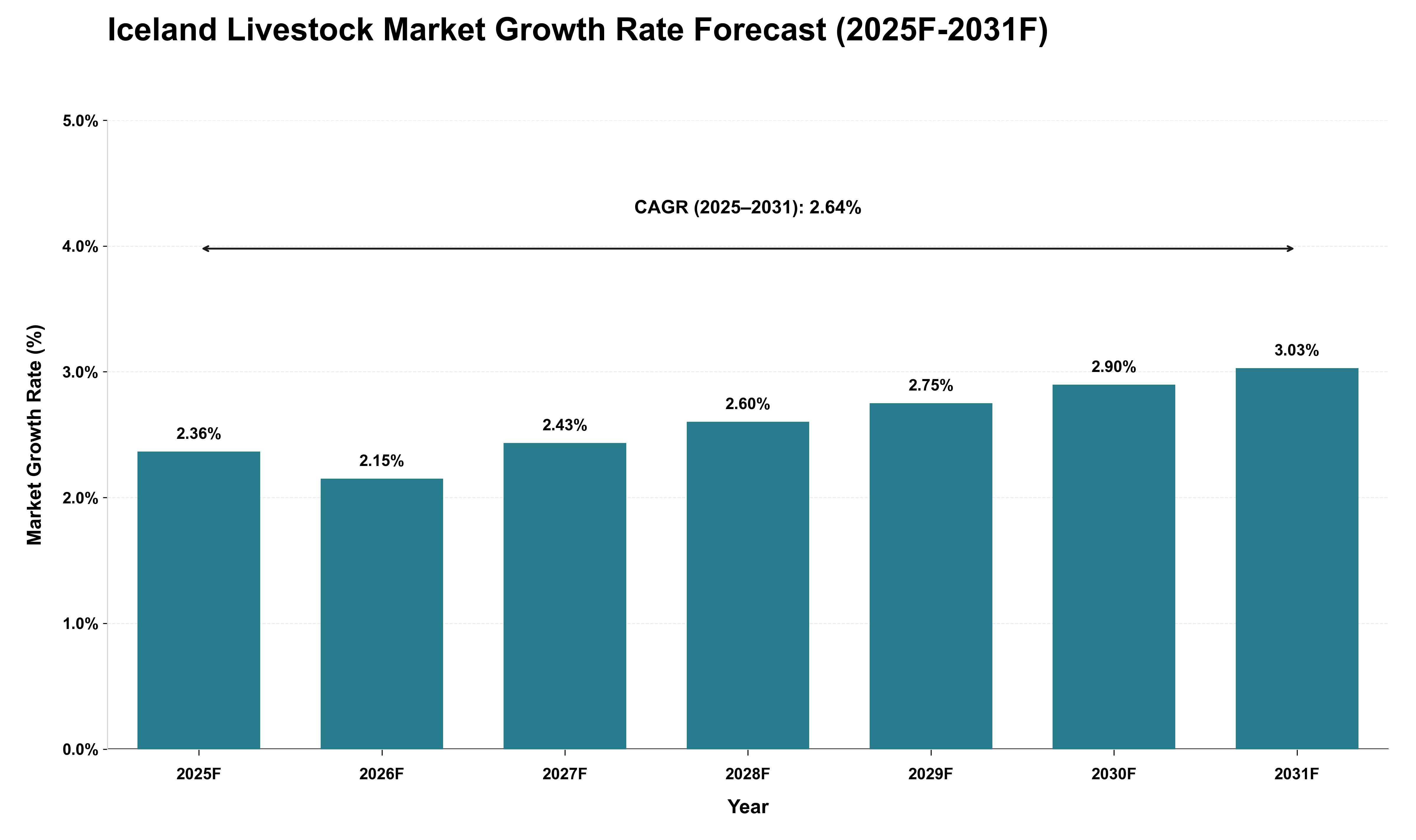 Iceland Livestock Market Growth Rate Analysis (2025 - 2031)