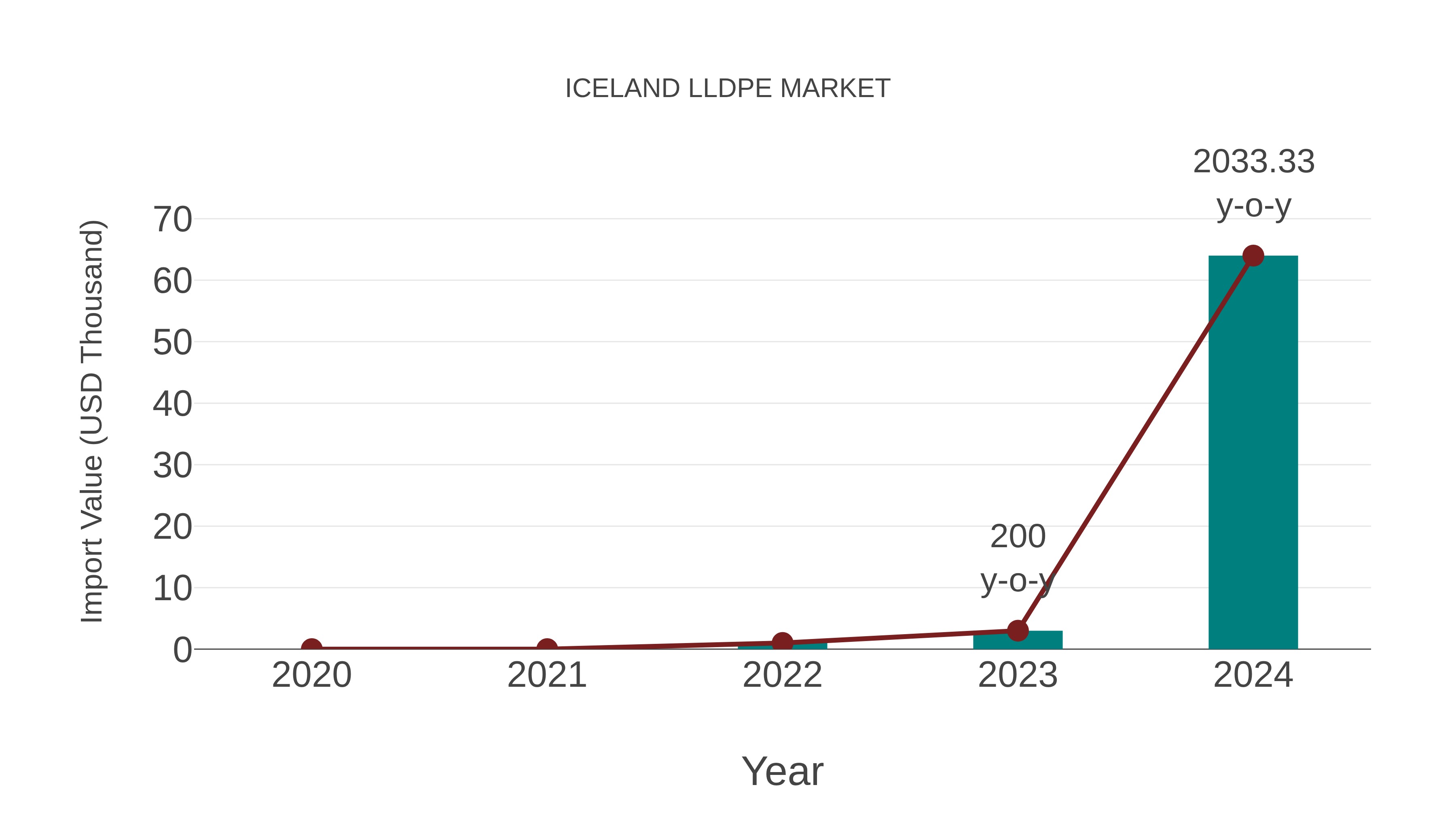  Iceland Lldpe Market: Import Trend Analysis
