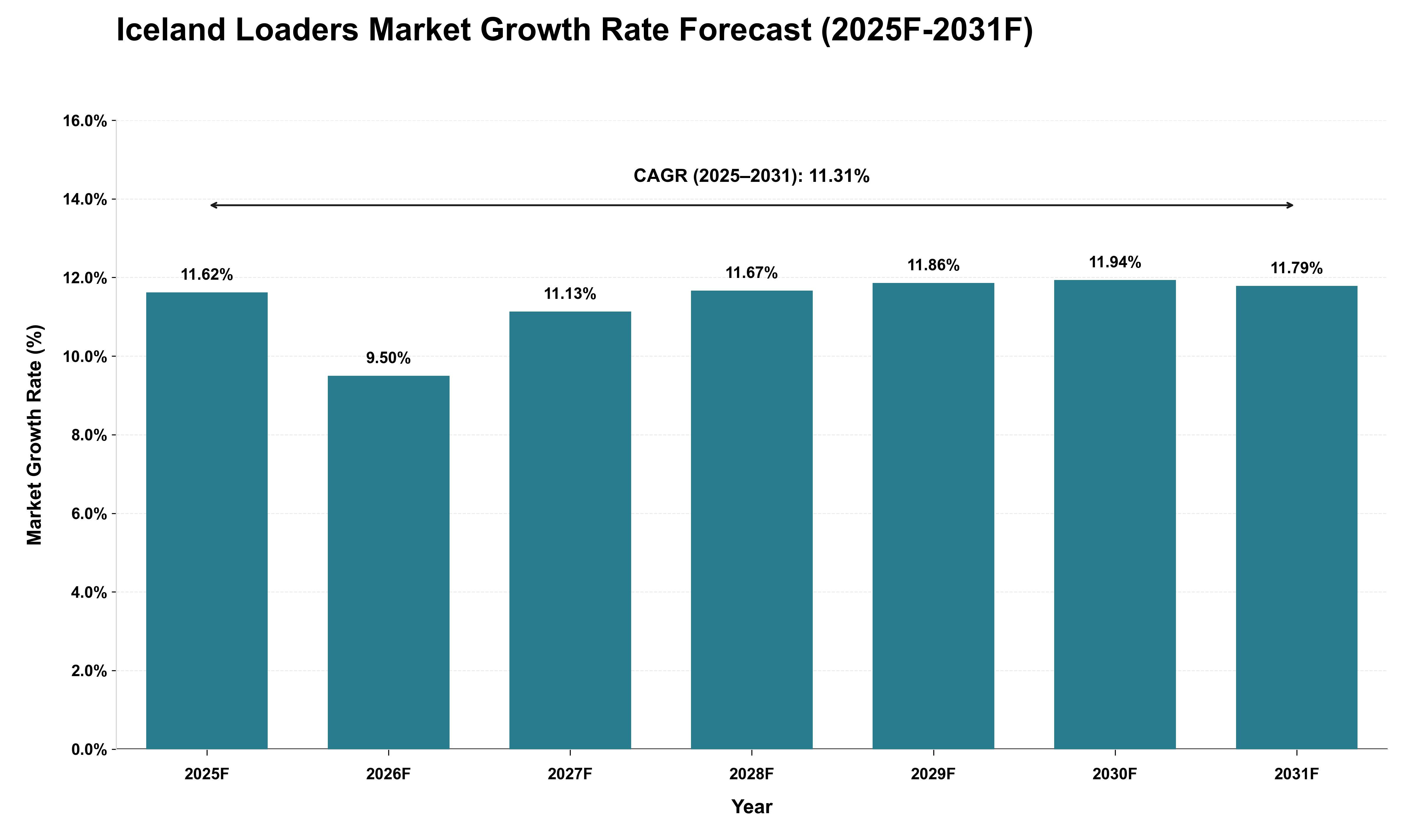 Iceland Loaders Market Growth Rate Analysis (2025 - 2031)