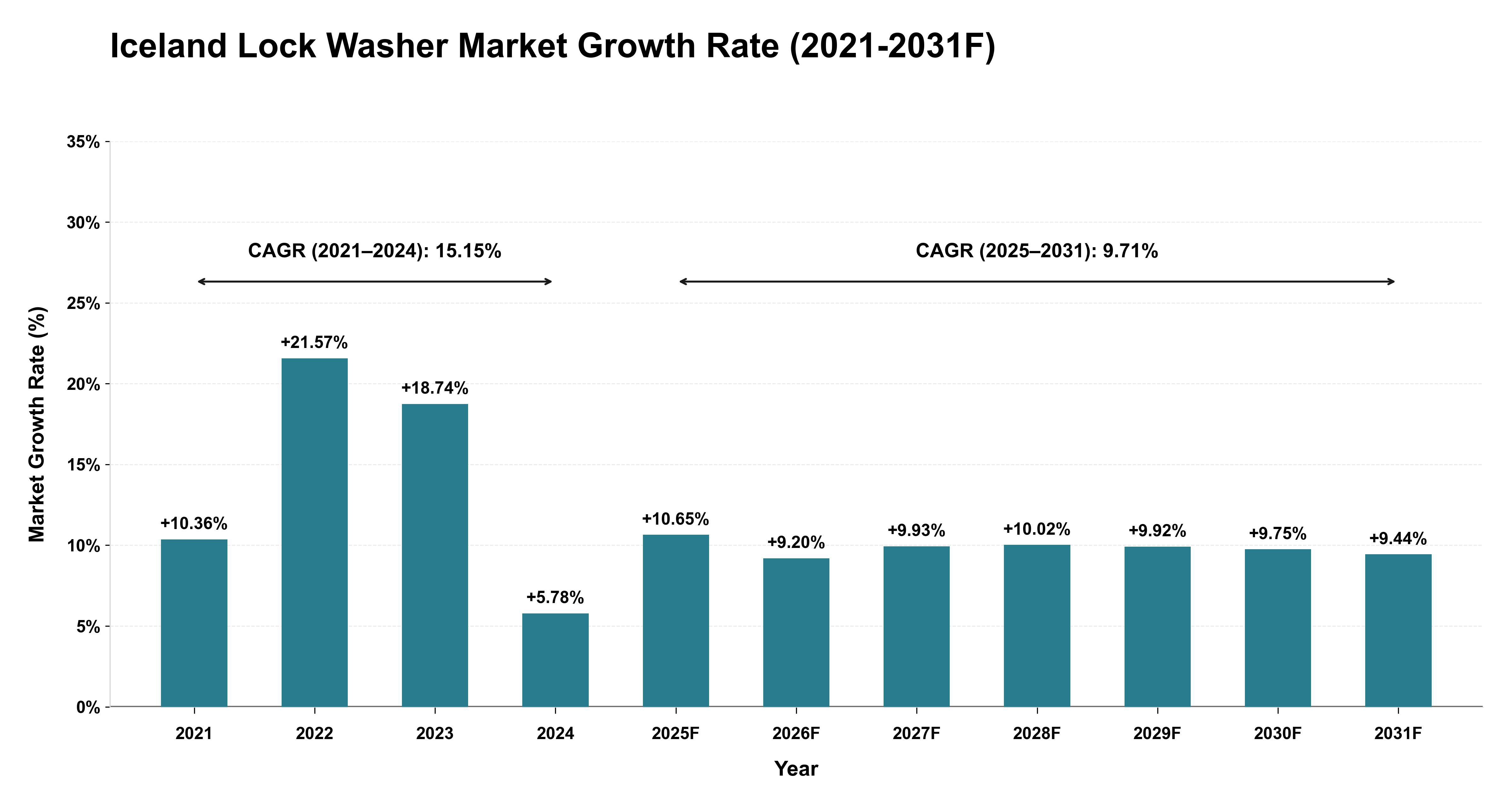 Iceland Lock Washer Market Year-wise Growth Rate (2021-2031F)