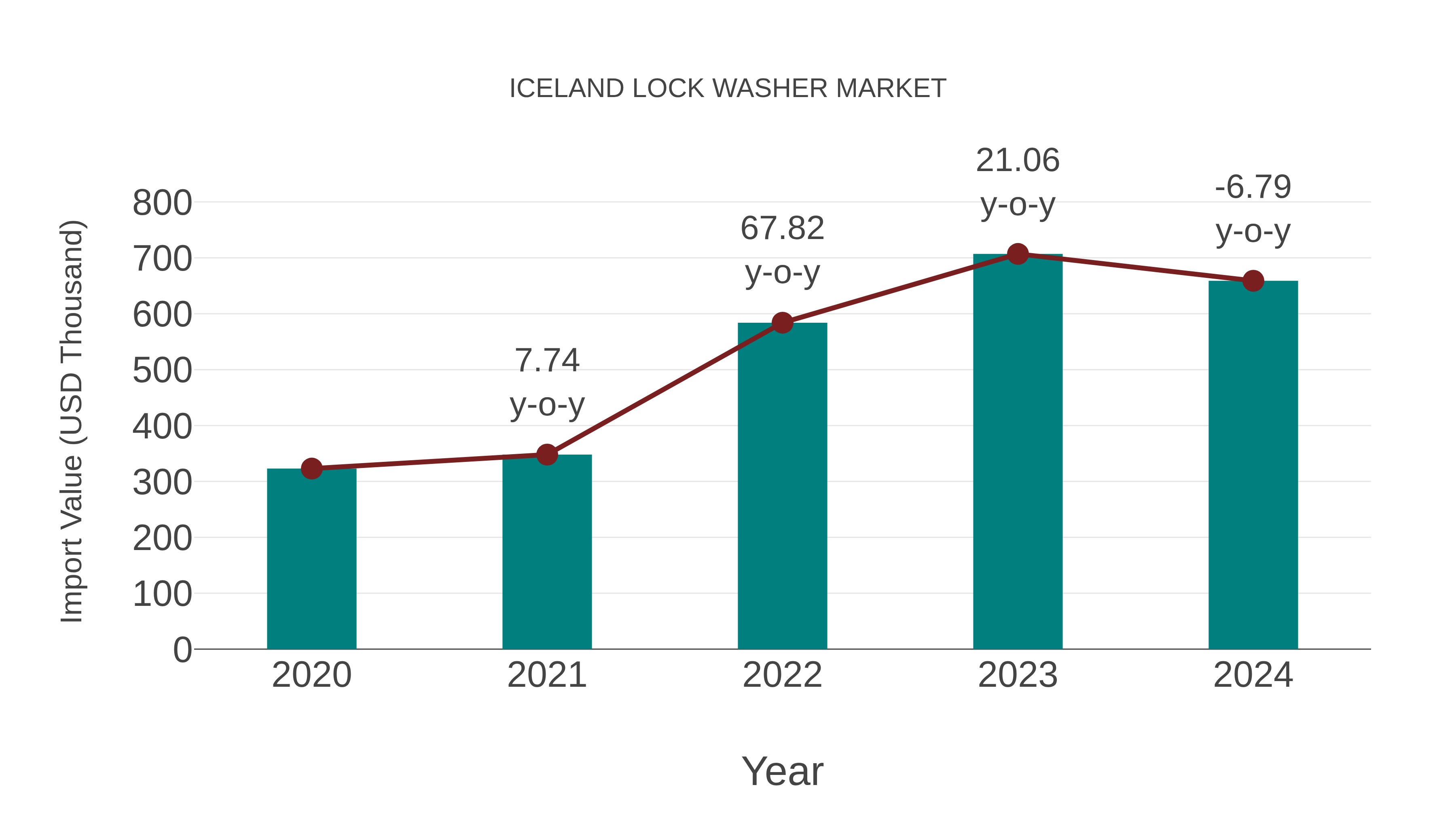  Iceland Lock Washer Market: Import Trend Analysis
