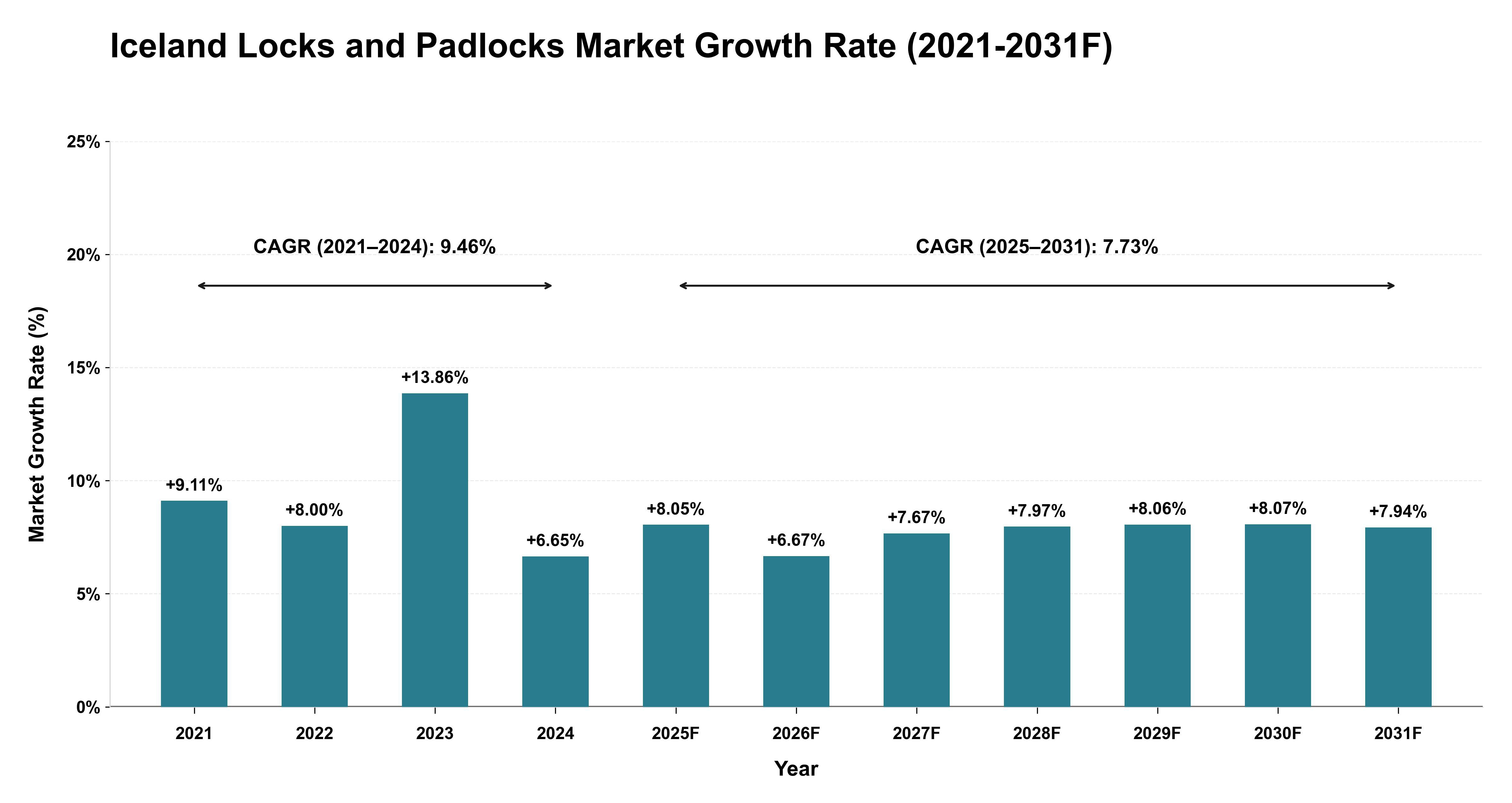 Iceland Locks and Padlocks Market Year-wise Growth Rate (2021-2031F)