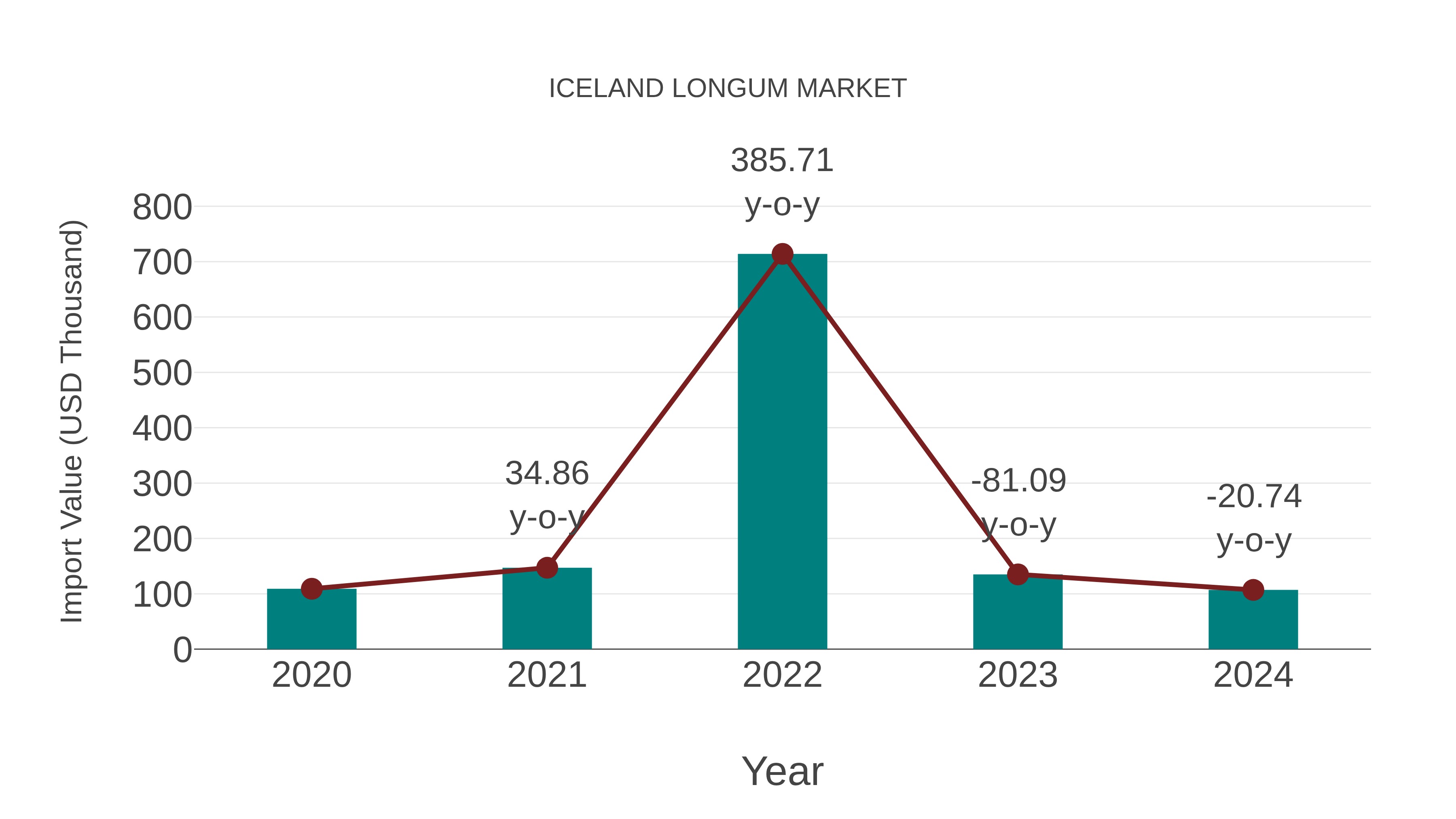 Iceland Longum Market: Import Trend Analysis