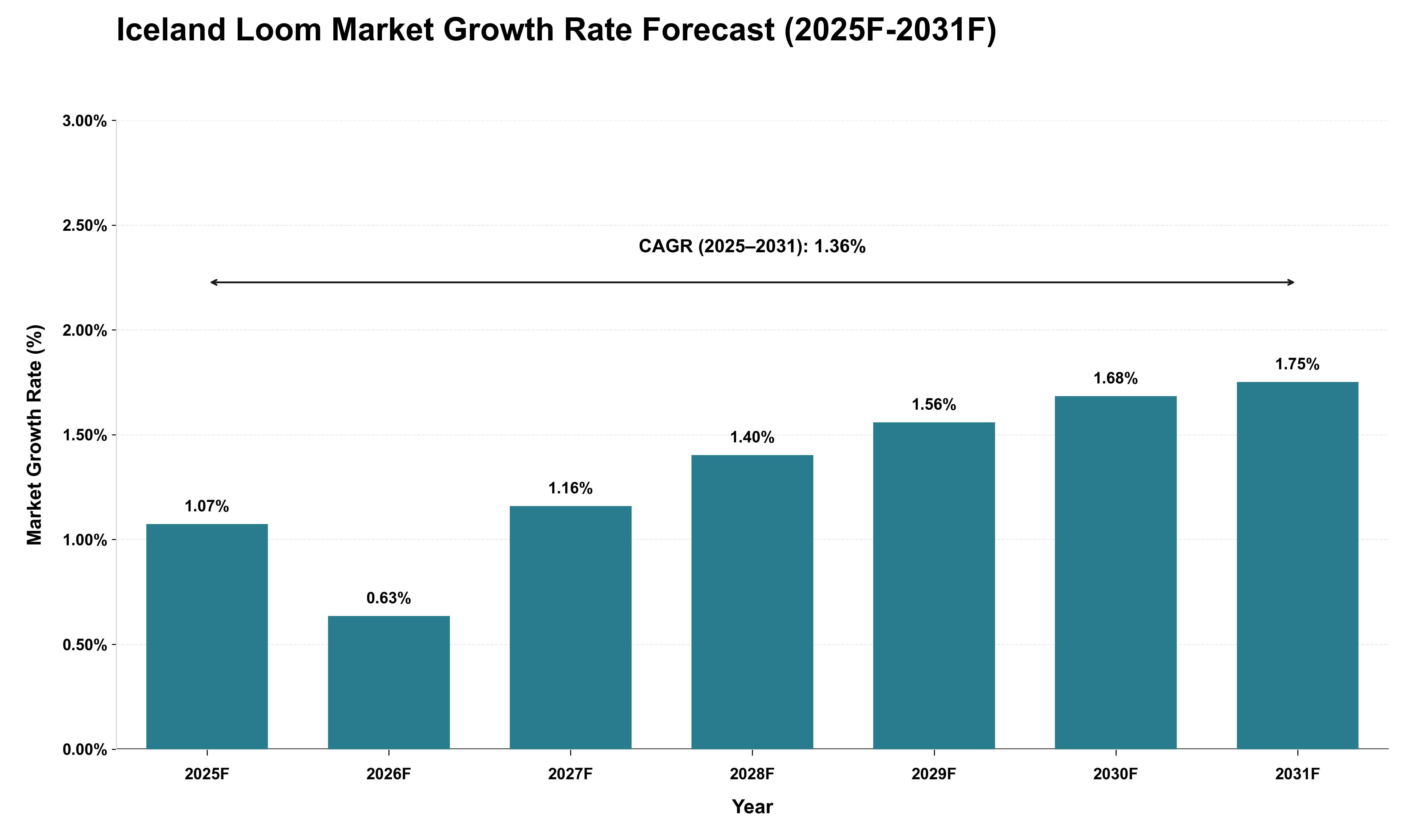 Iceland Loom Market Growth Rate Analysis (2025 - 2031)