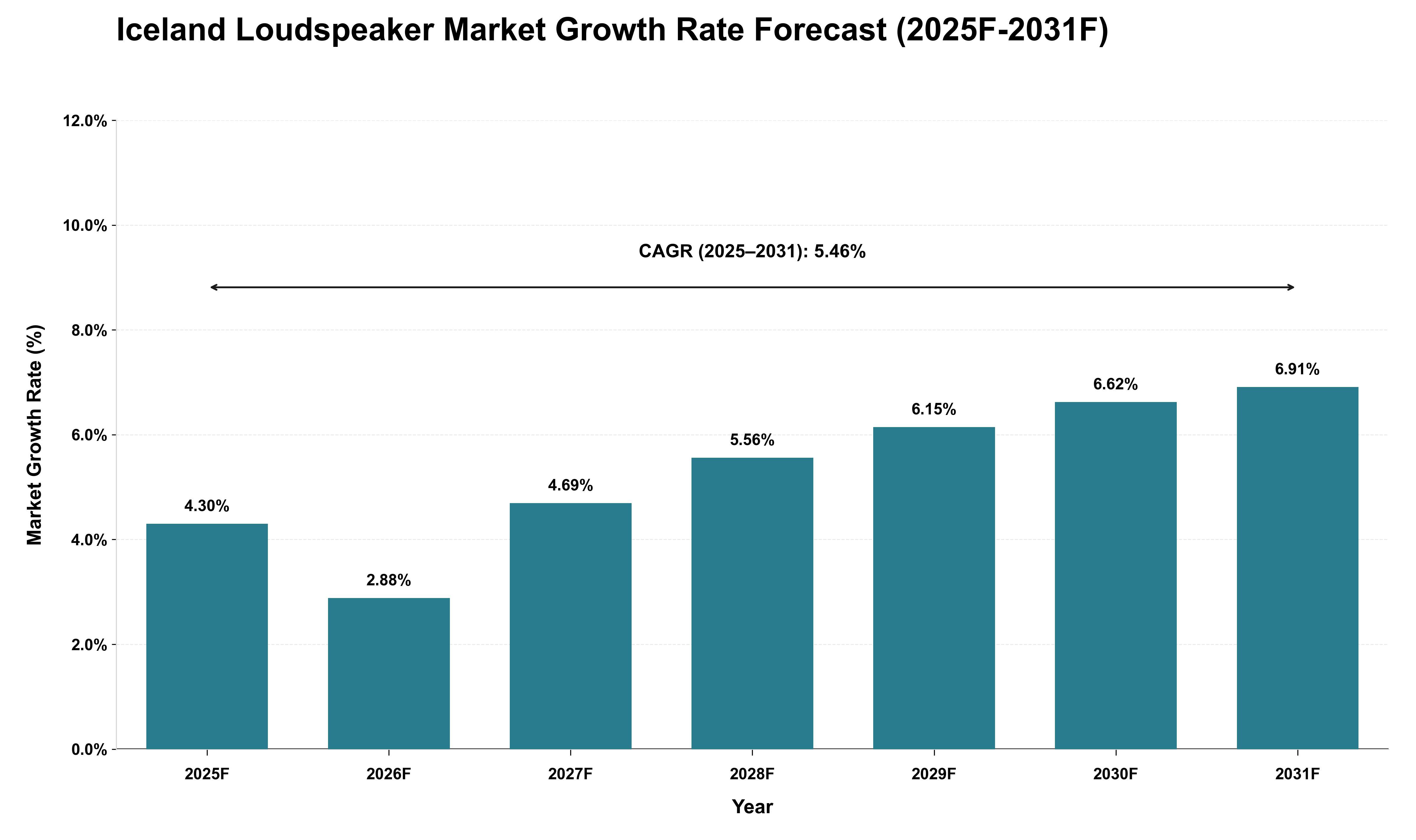Iceland Loudspeaker Market Growth Rate Analysis (2025 - 2031)