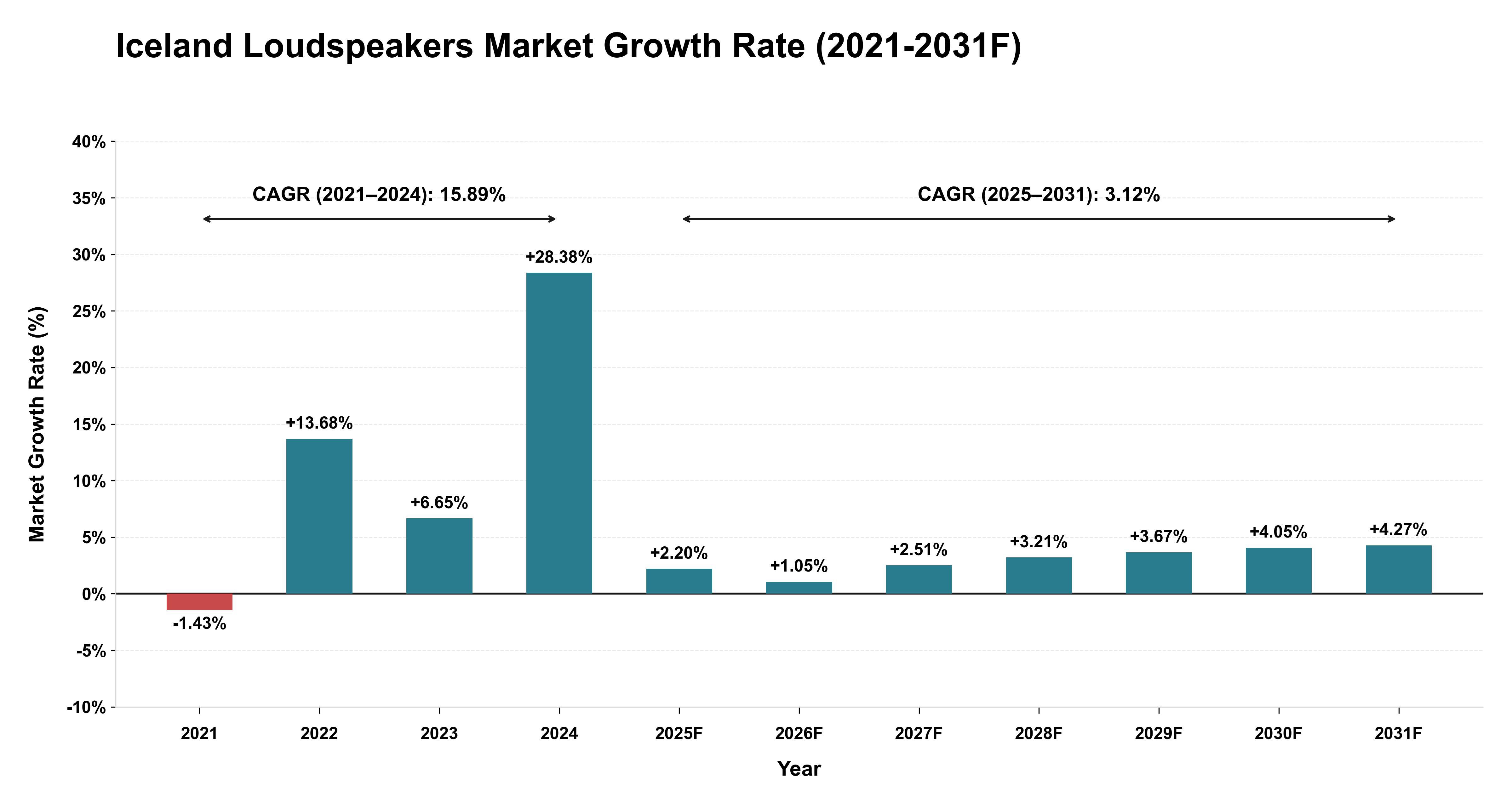 Iceland Loudspeakers Market Year-wise Growth Rate (2021-2031F)