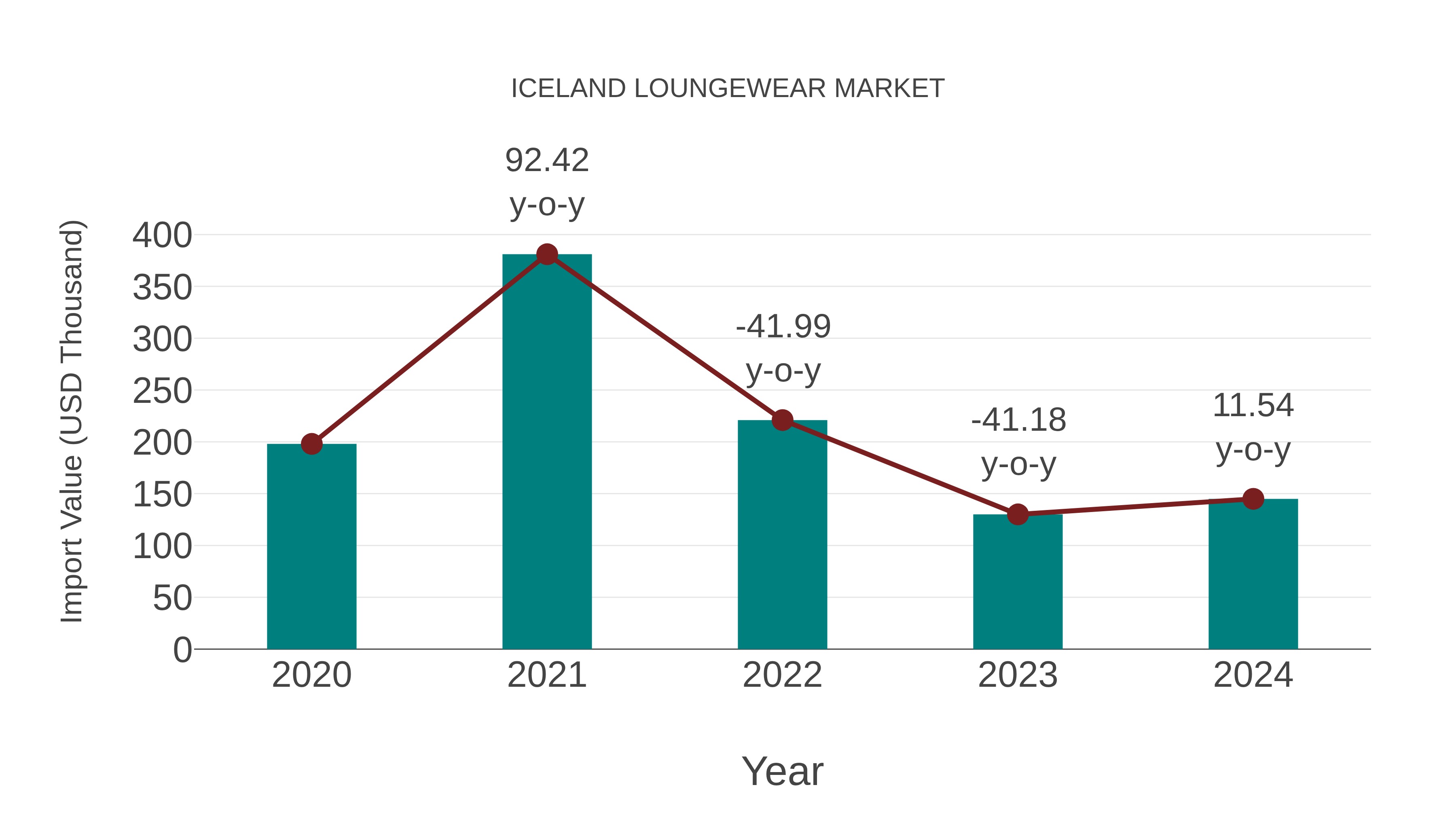  Iceland Loungewear Market: Import Trend Analysis
