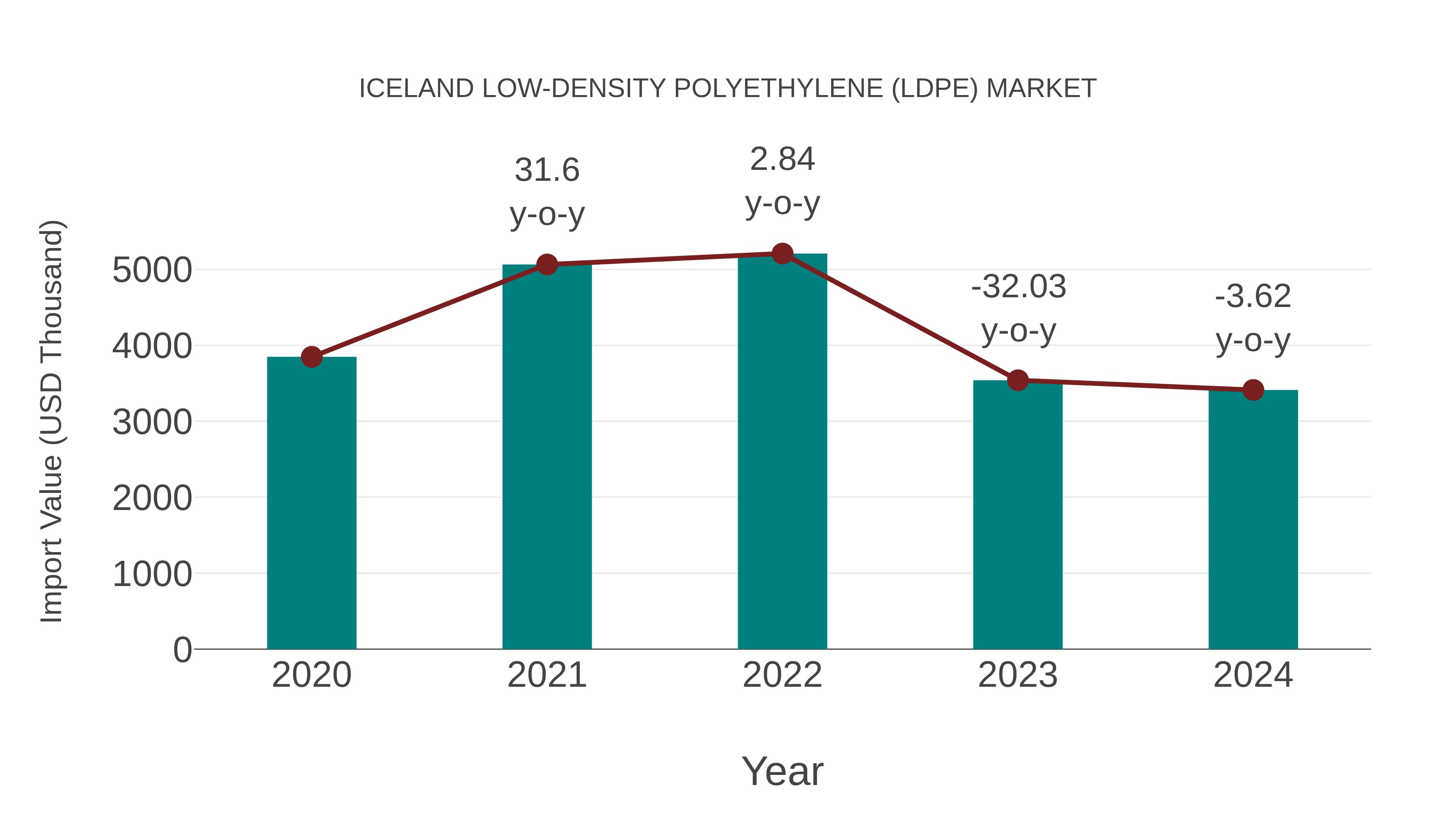  Iceland Low-density Polyethylene (Ldpe) Market: Import Trend Analysis