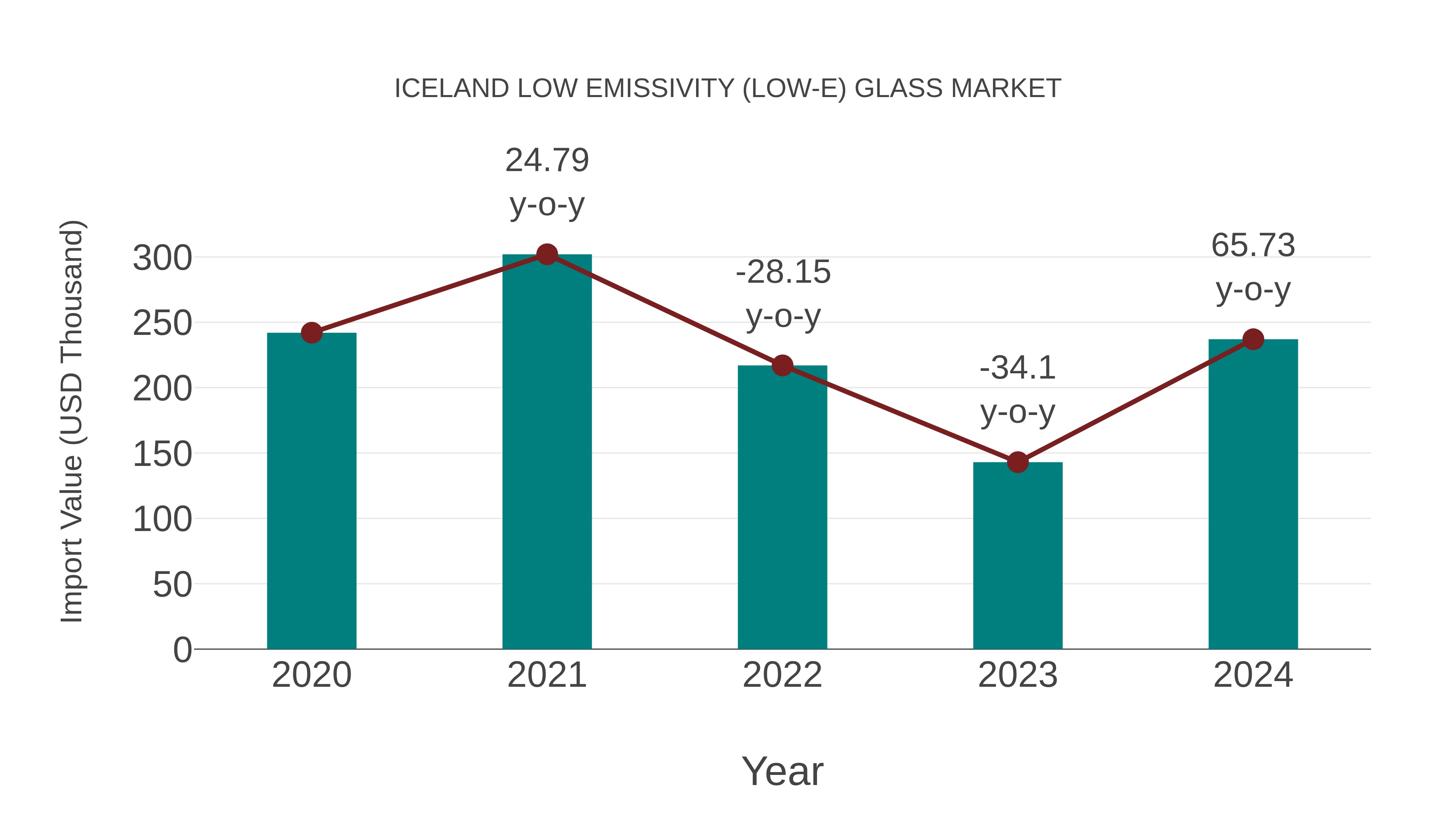  Iceland Low Emissivity (Low-e) Glass Market: Import Trend Analysis