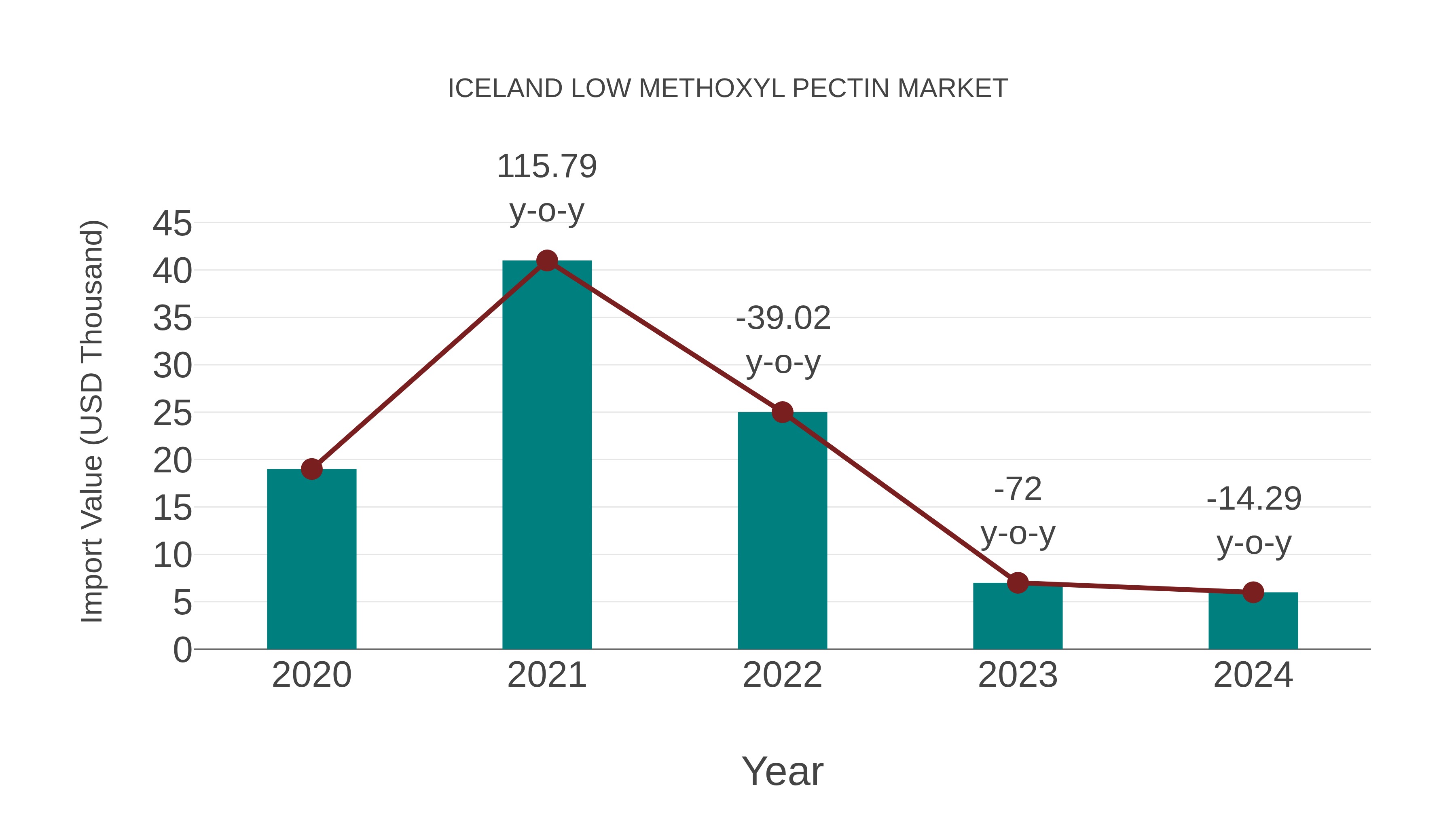 Iceland Low Methoxyl Pectin Market: Import Trend Analysis