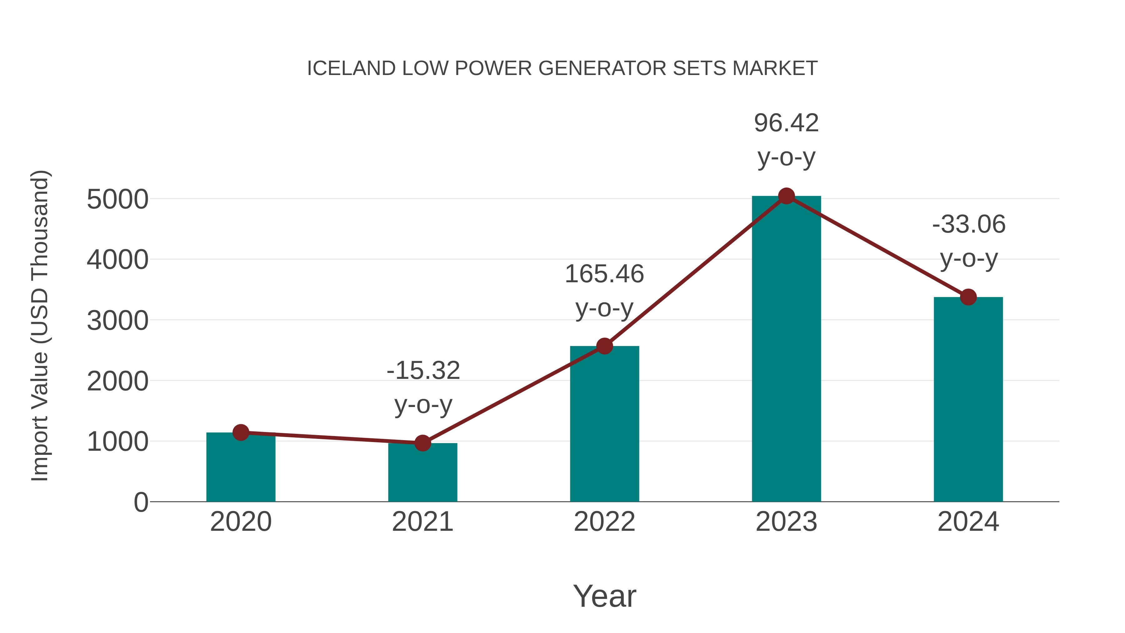  Iceland Low Power Generator Sets Market: Import Trend Analysis