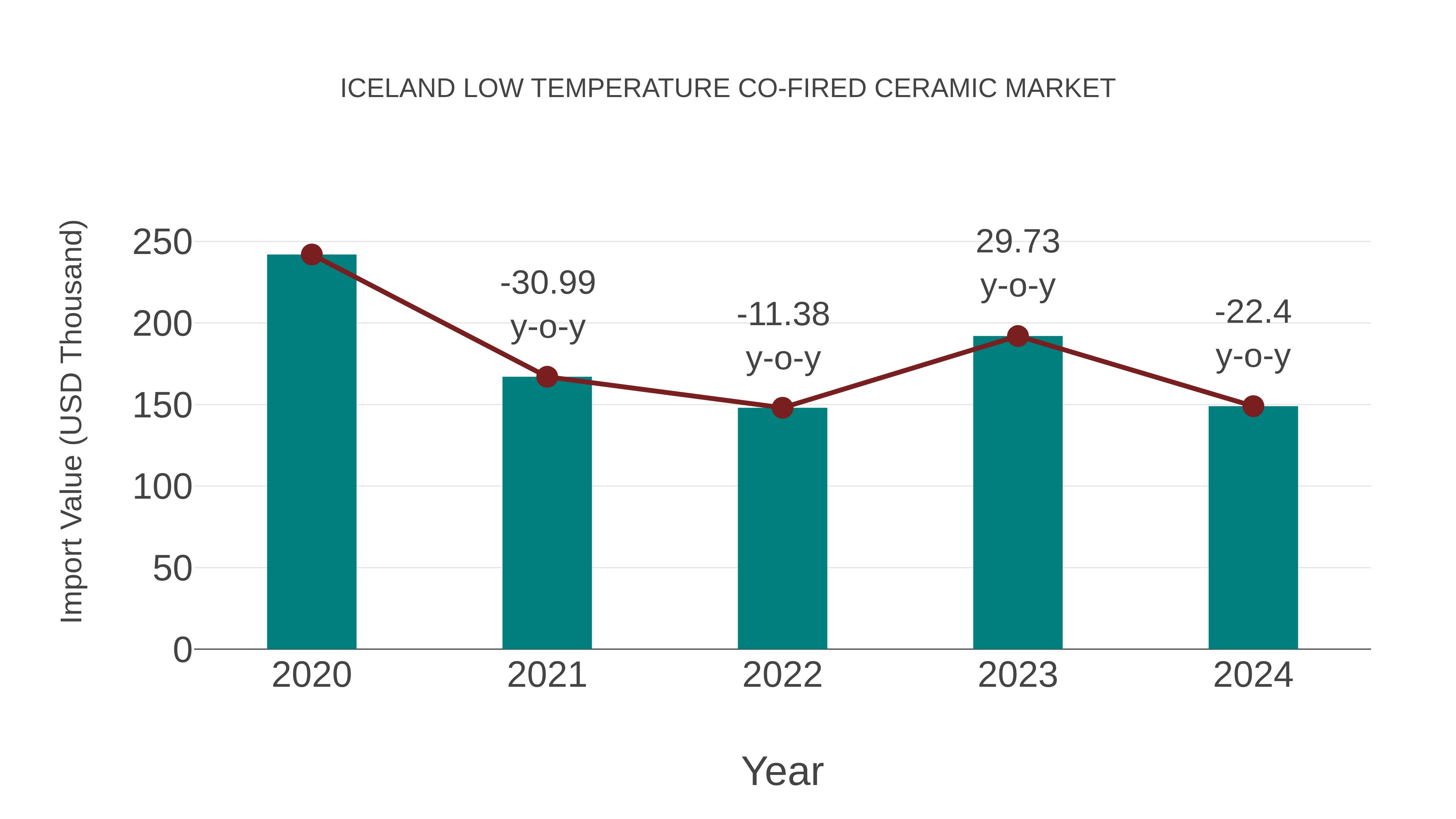  Iceland Low Temperature Co-fired Ceramic Market: Import Trend Analysis