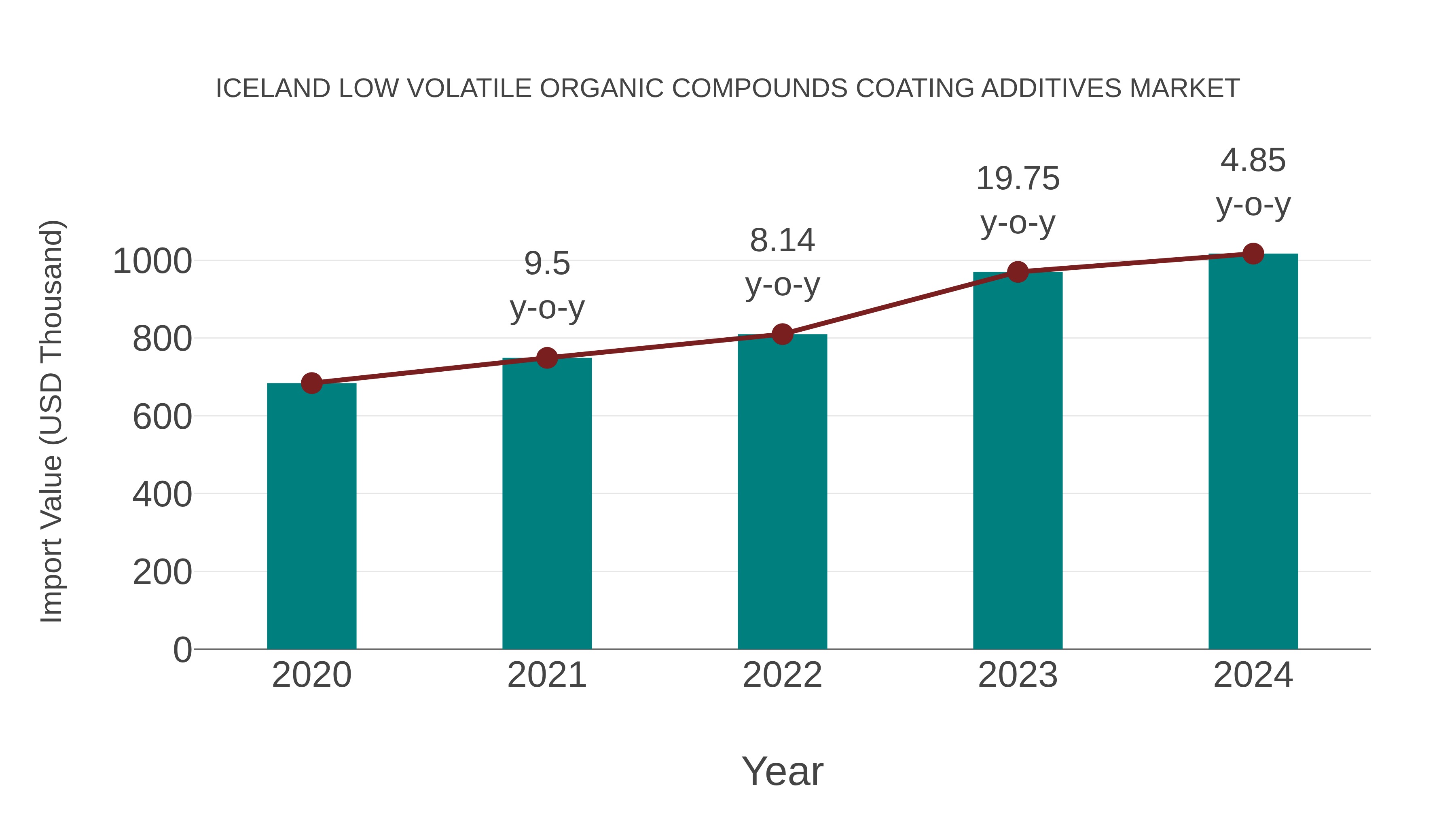 Iceland Low Volatile Organic Compounds Coating Additives Market: Import Trend Analysis