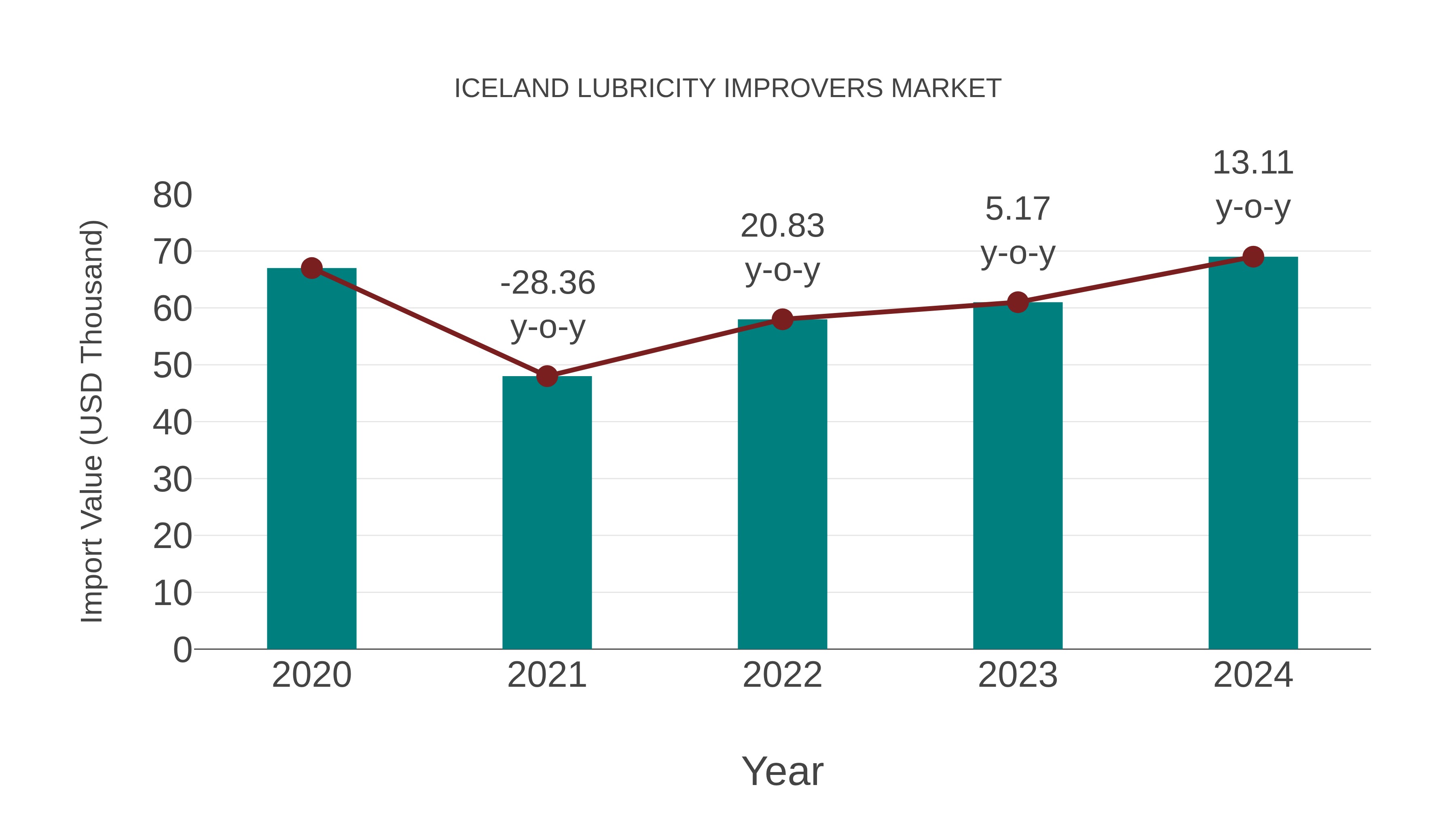 Iceland Lubricity Improvers Market: Import Trend Analysis